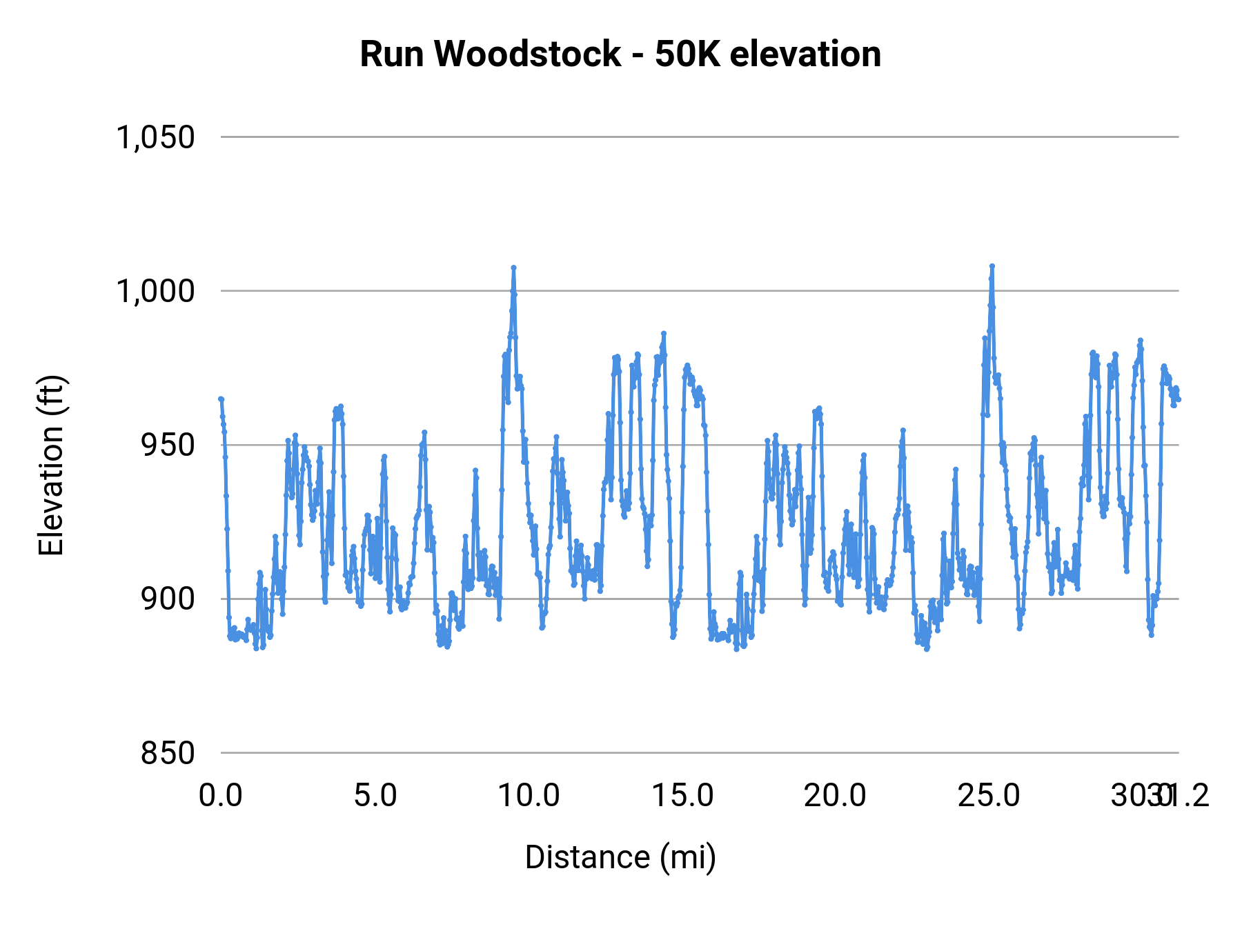 Run Woodstock - 50K elevation profile