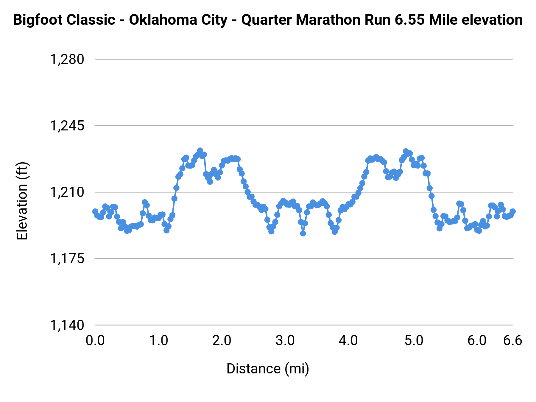 Bigfoot Classic - Oklahoma City - Quarter Marathon elevation profile