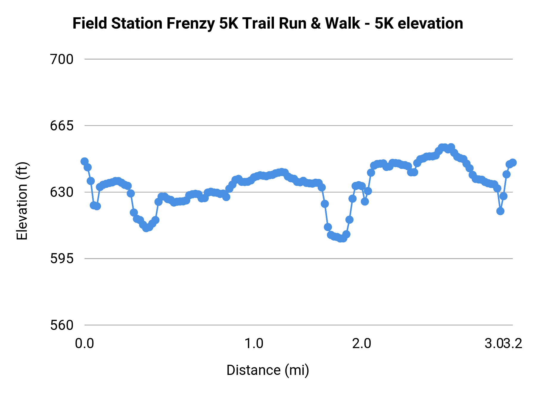 Field Station Frenzy 5K Trail Run & Walk - 5K elevation profile