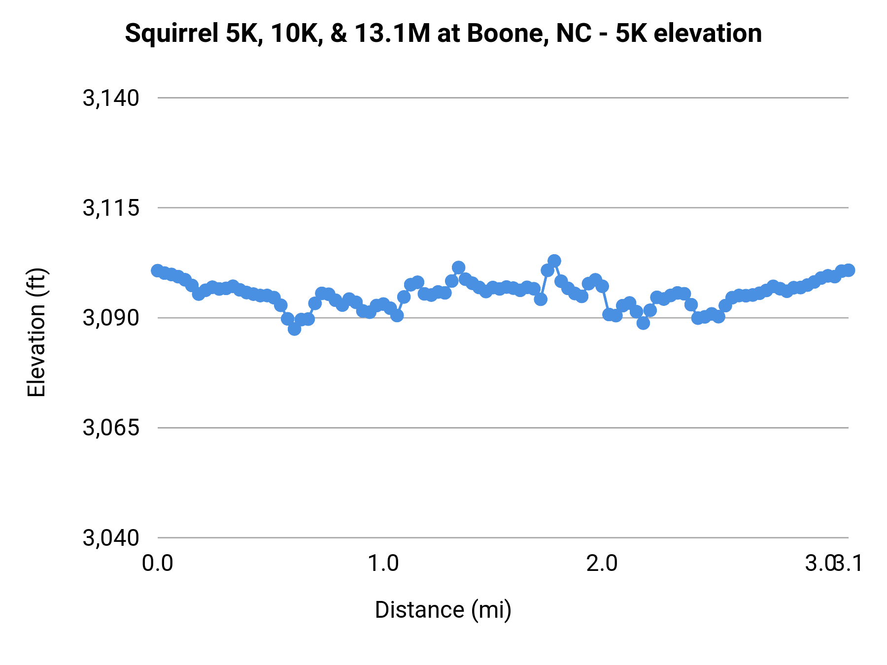 Squirrel 5K, 10K, & 13.1M at Boone, NC - 5K elevation profile
