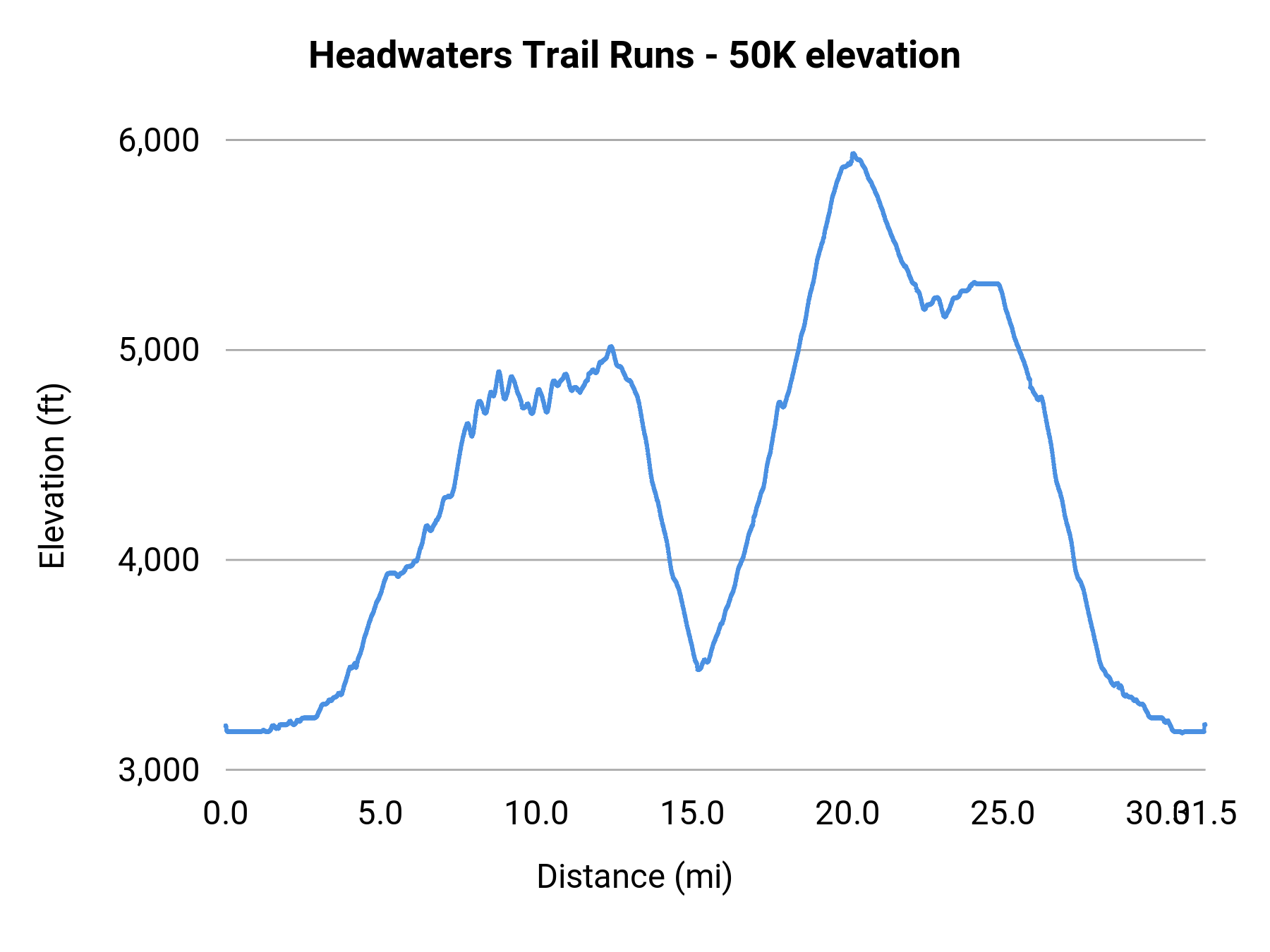 Headwaters Trail Runs - 50K elevation profile