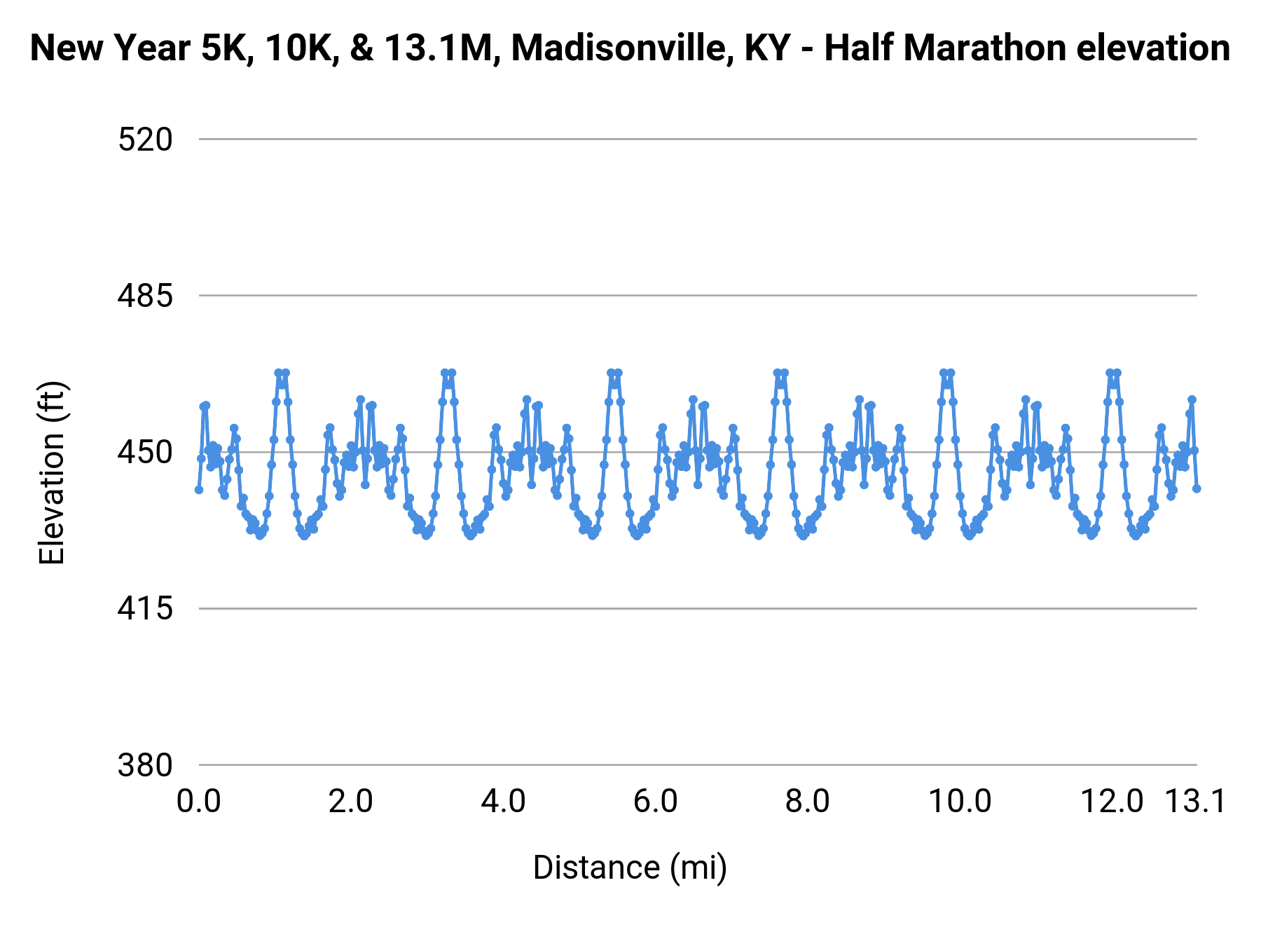 New Year 5K, 10K, & 13.1M, Madisonville, KY - Half Marathon elevation profile