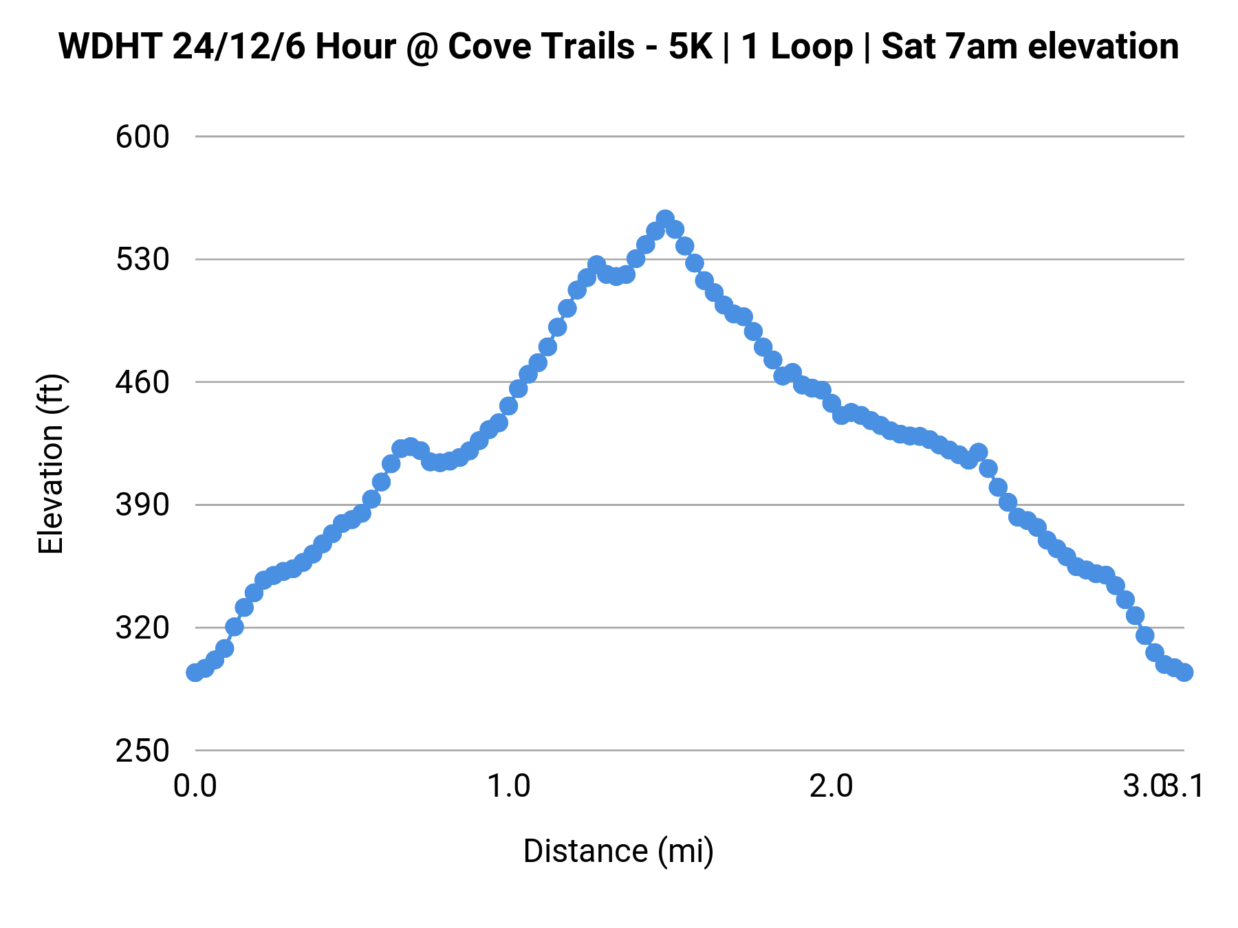 WDHT 24/12/6 Hour @ Cove Trails - 5K | 1 Loop | Sat 7am elevation profile