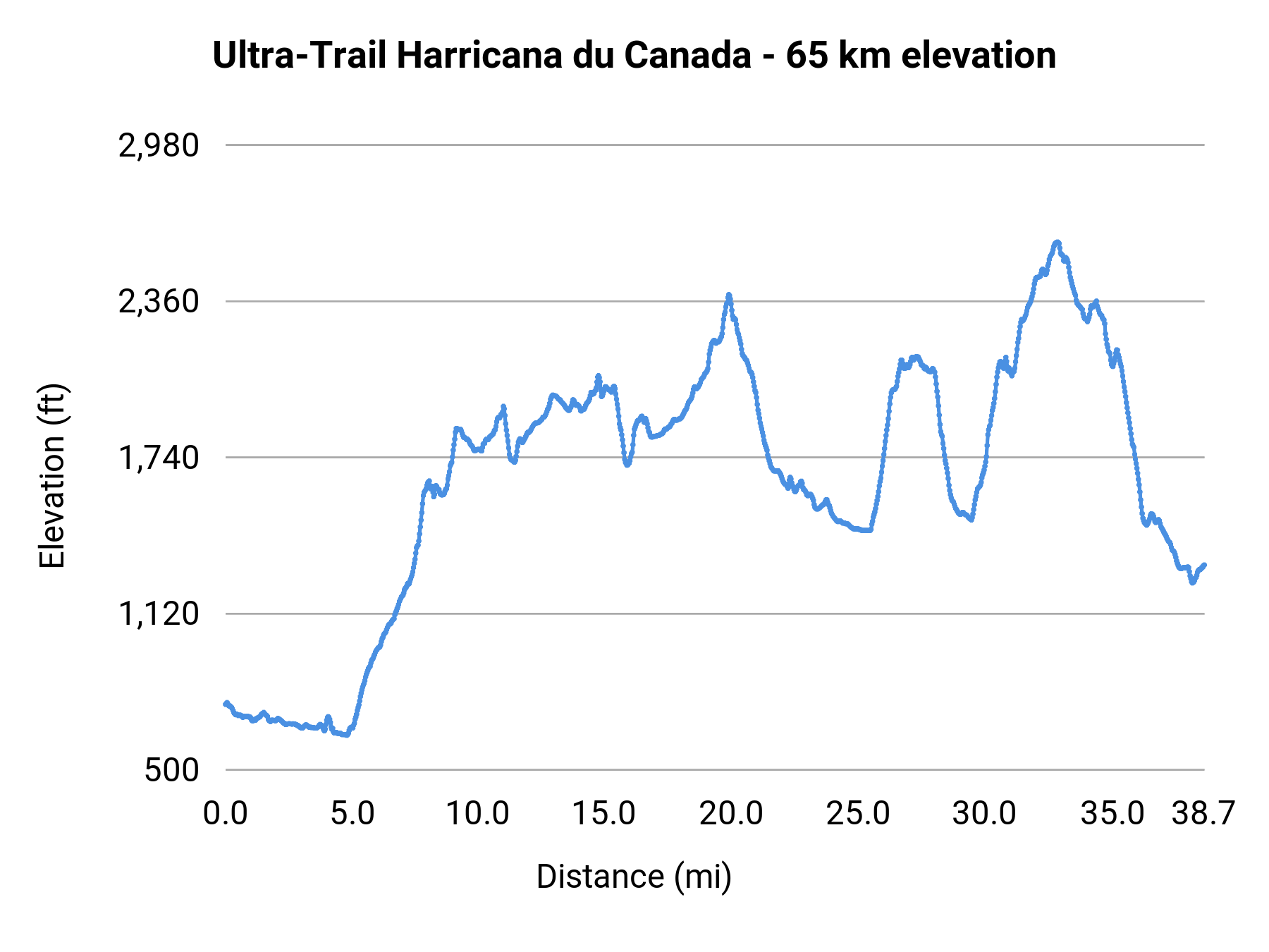 Ultra-Trail Harricana du Canada - 65 km elevation profile