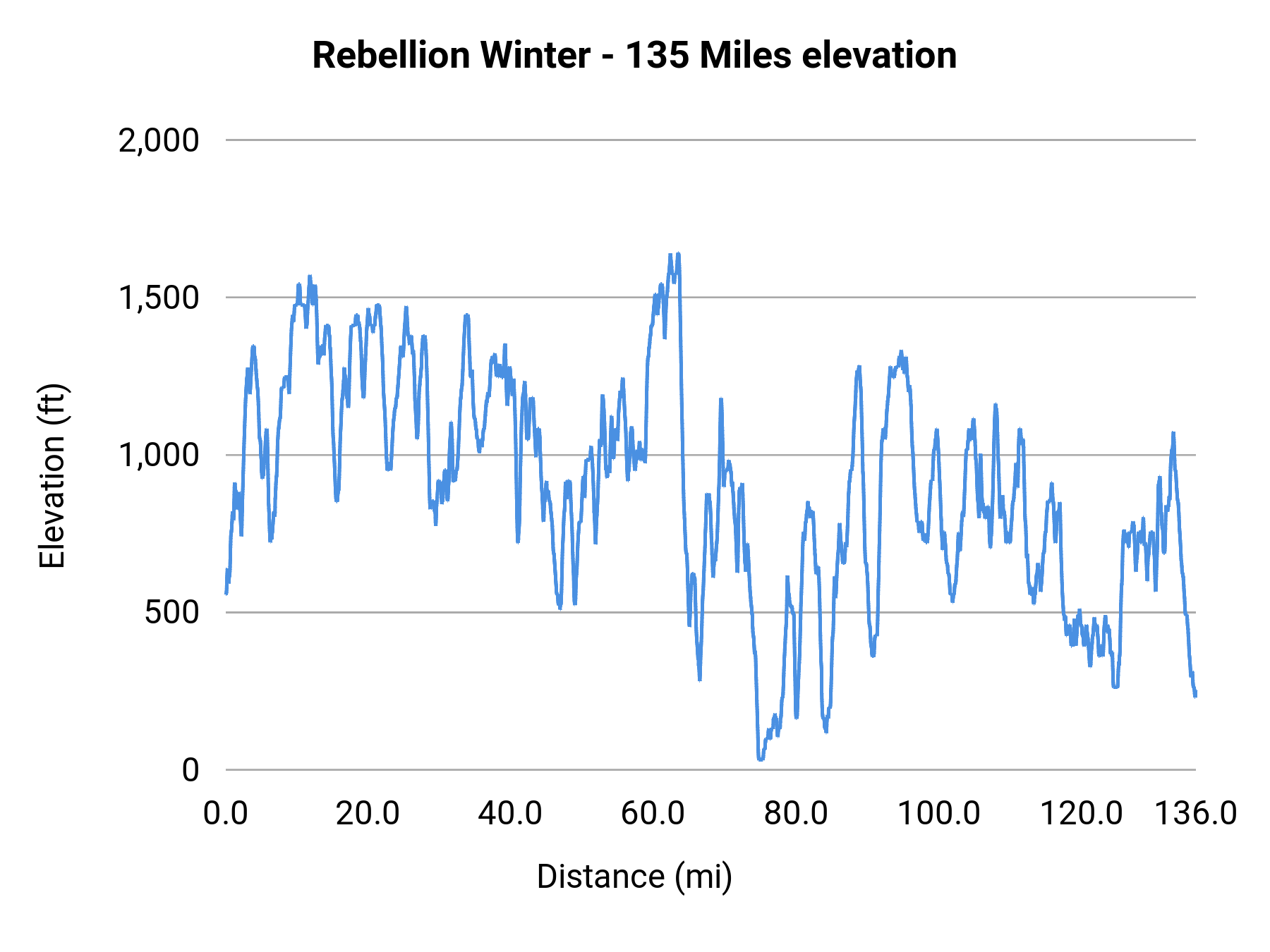 Rebellion Winter - 135 Miles elevation profile