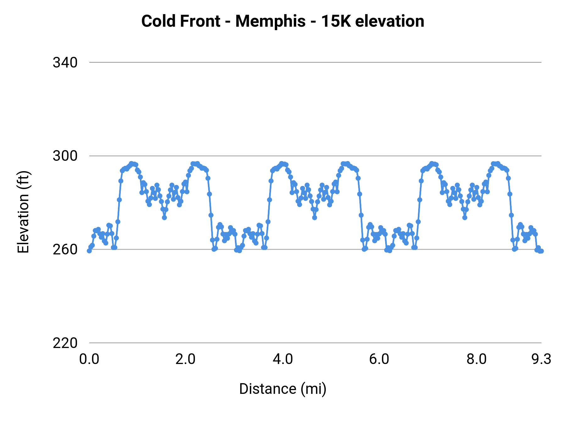 Cold Front - Memphis - 15K elevation profile