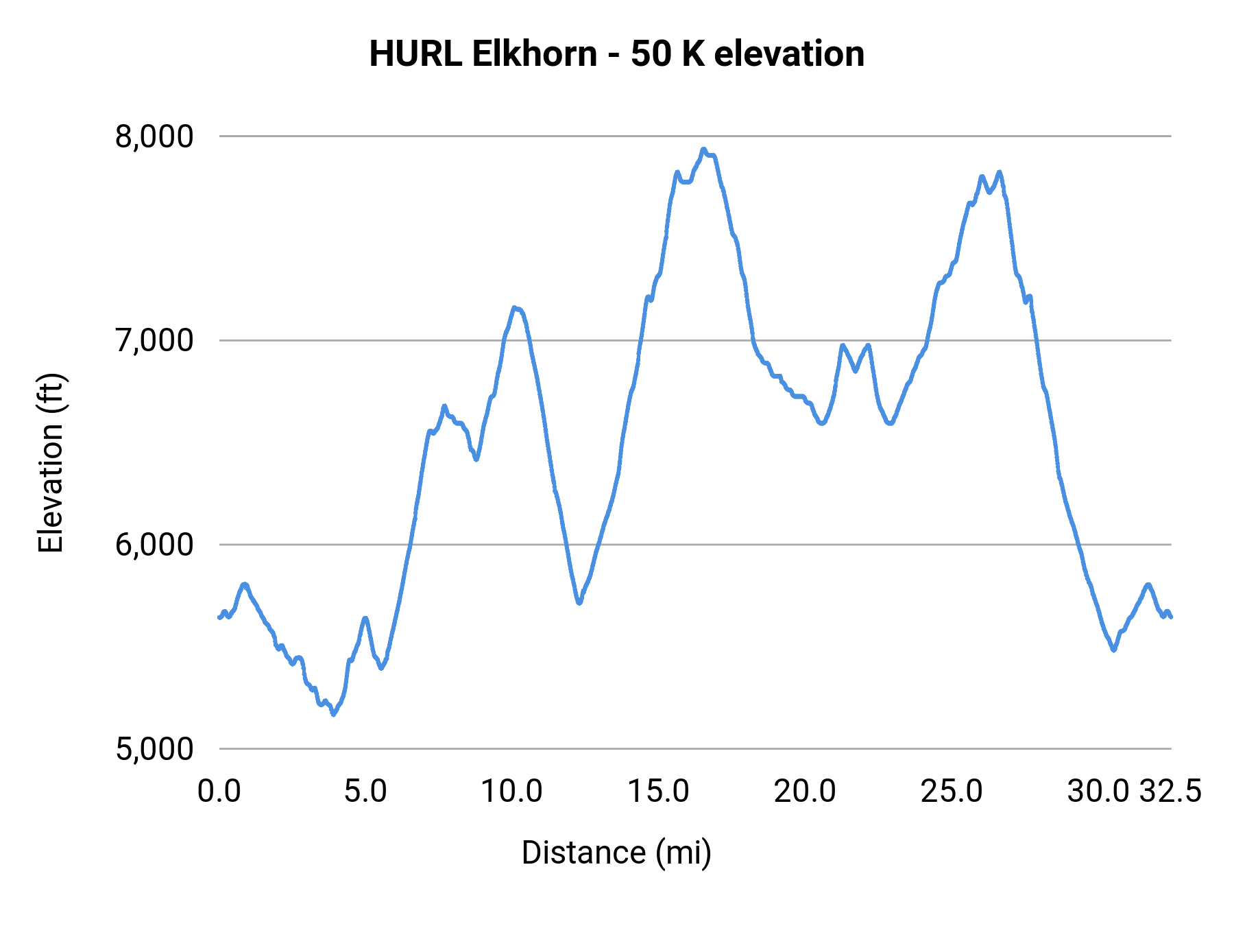 HURL Elkhorn - 50 K elevation profile