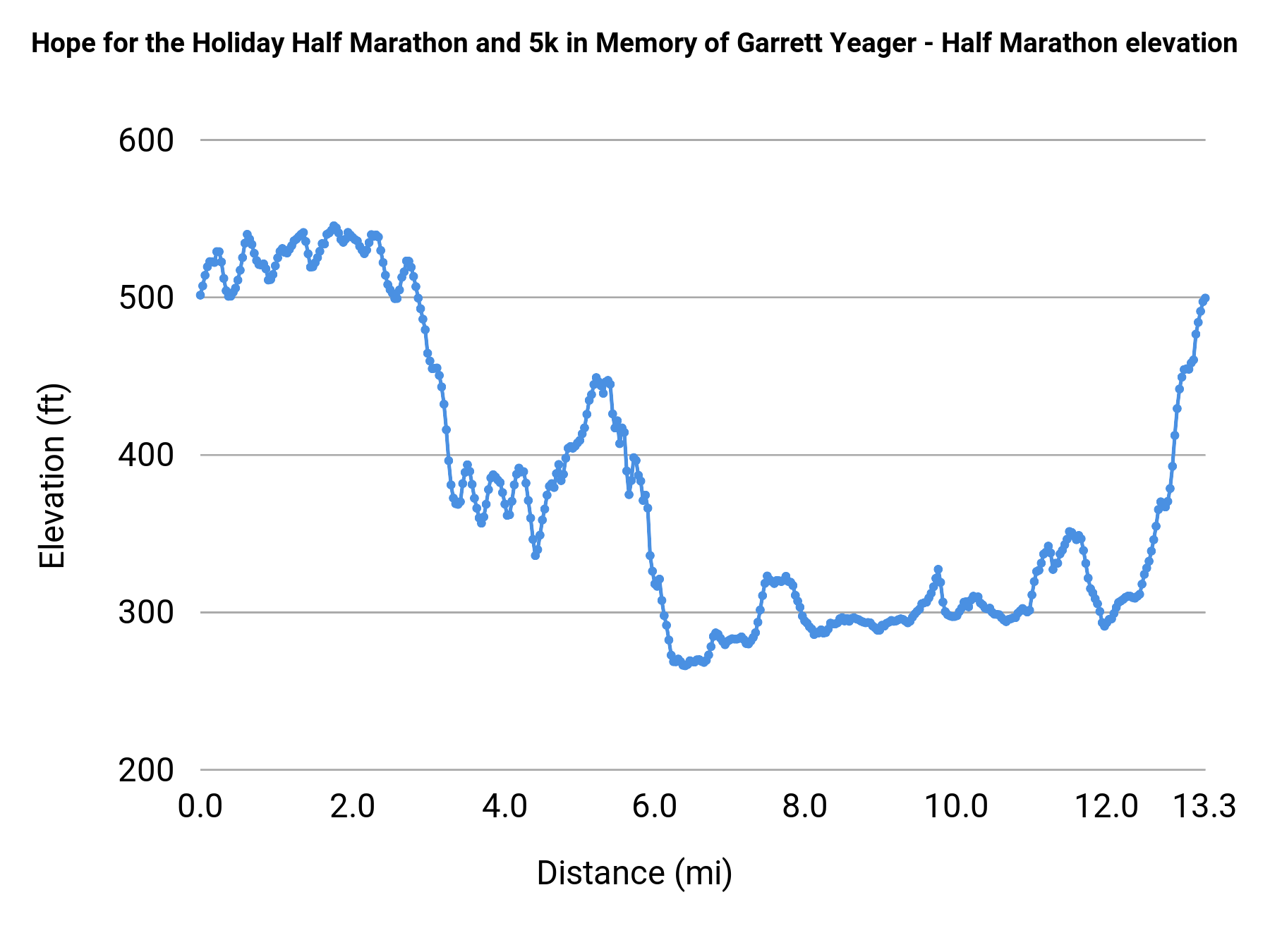Hope for the Holiday Half Marathon and 5k in Memory of Garrett Yeager - Half Marathon elevation profile