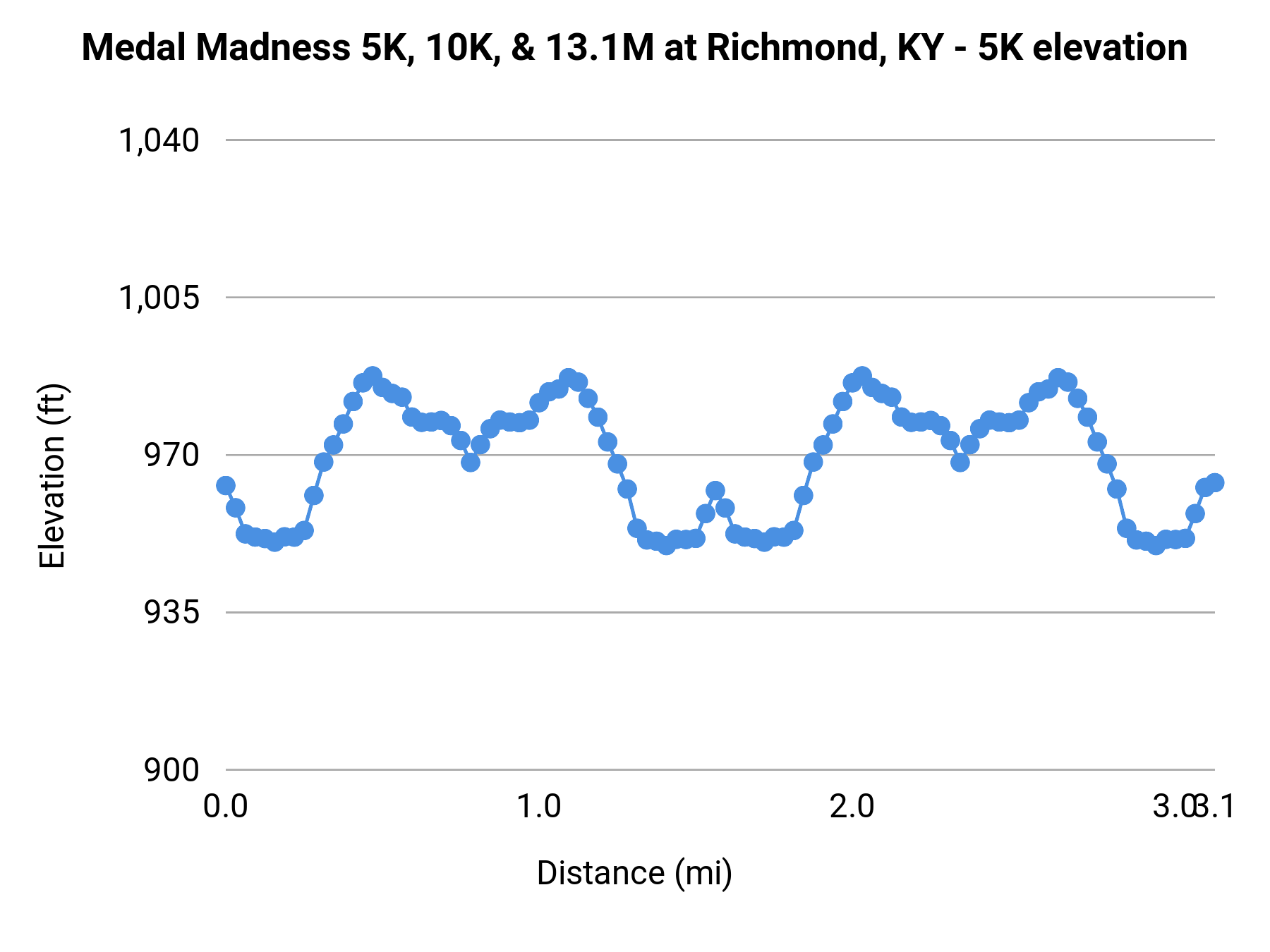 Medal Madness 5K, 10K, & 13.1M at Richmond, KY - 5K elevation profile