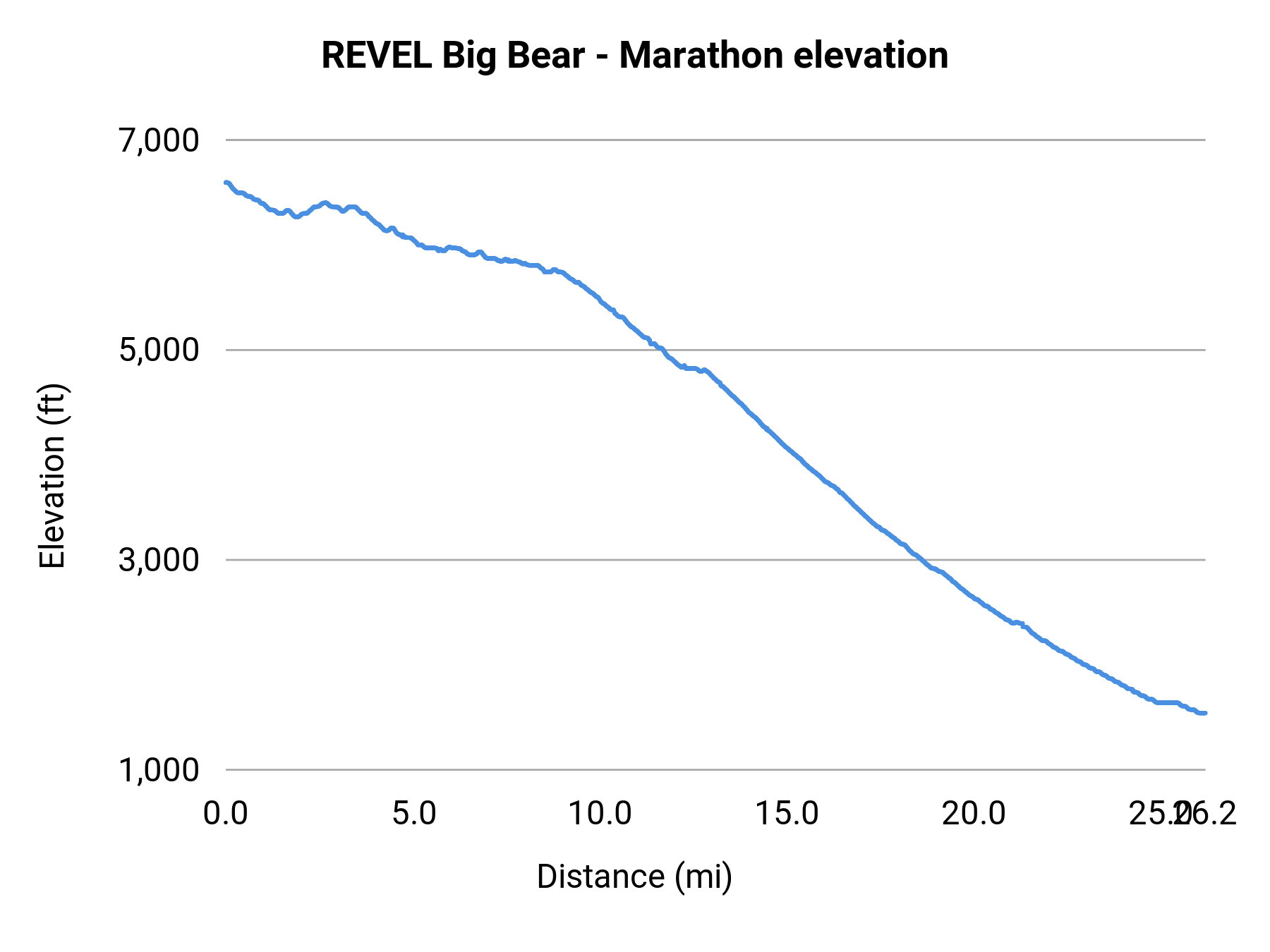 REVEL Big Bear - Marathon elevation profile