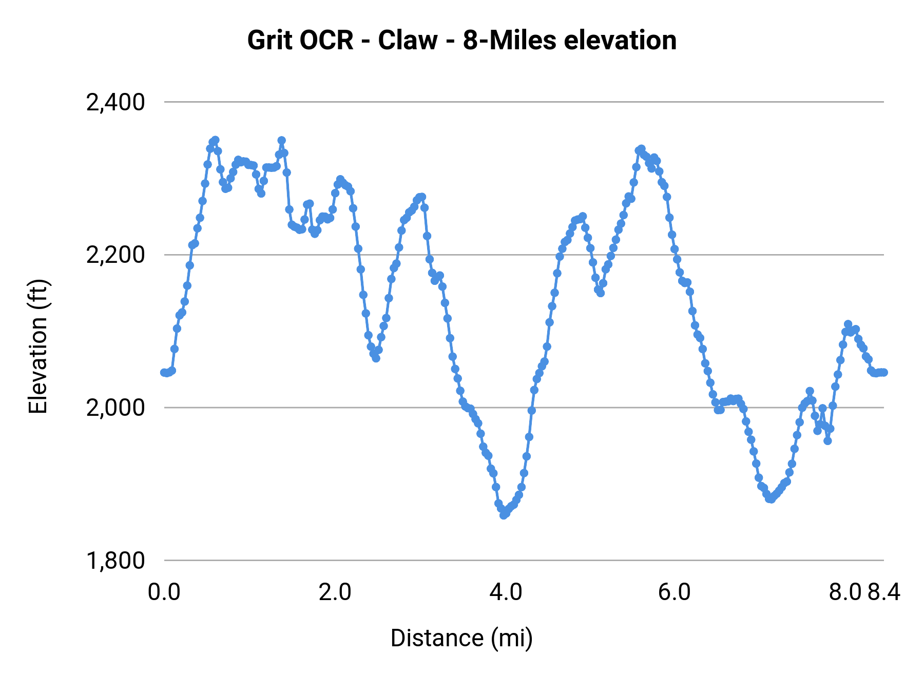 Grit OCR - Claw - 8-Miles elevation profile
