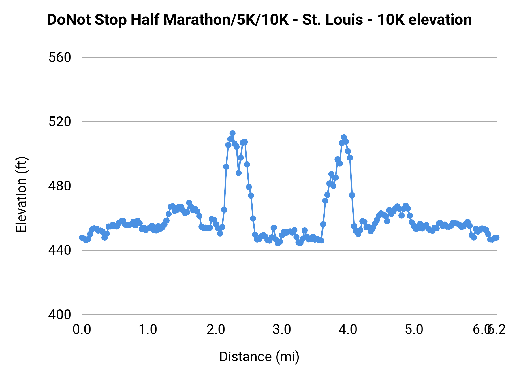 DoNot Stop Half Marathon/5K/10K - St. Louis - 10K elevation profile
