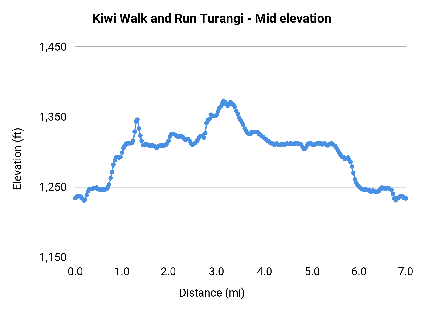 Kiwi Walk and Run Turangi - Mid elevation profile