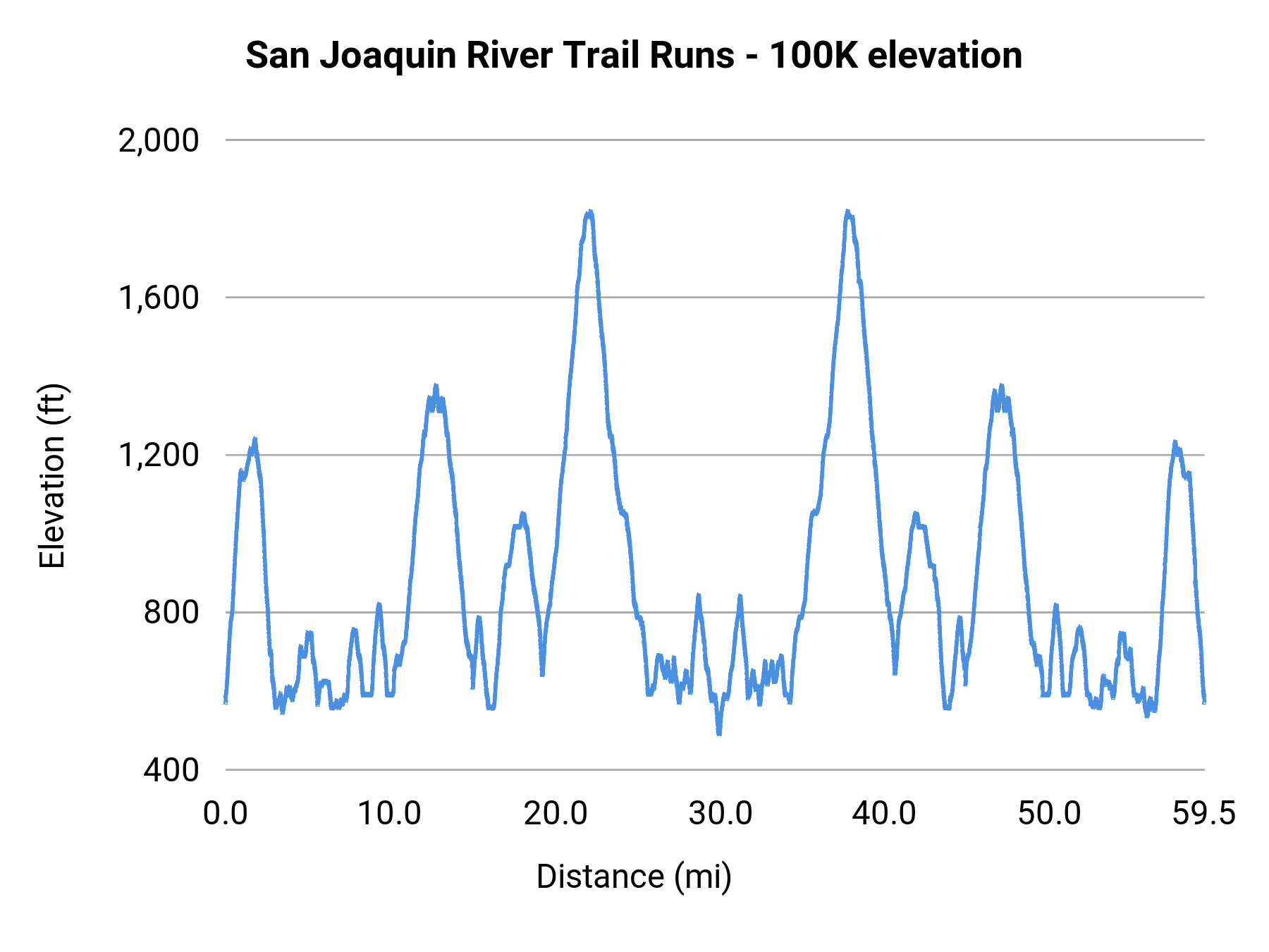 San Joaquin River Trail Runs - 100K elevation profile