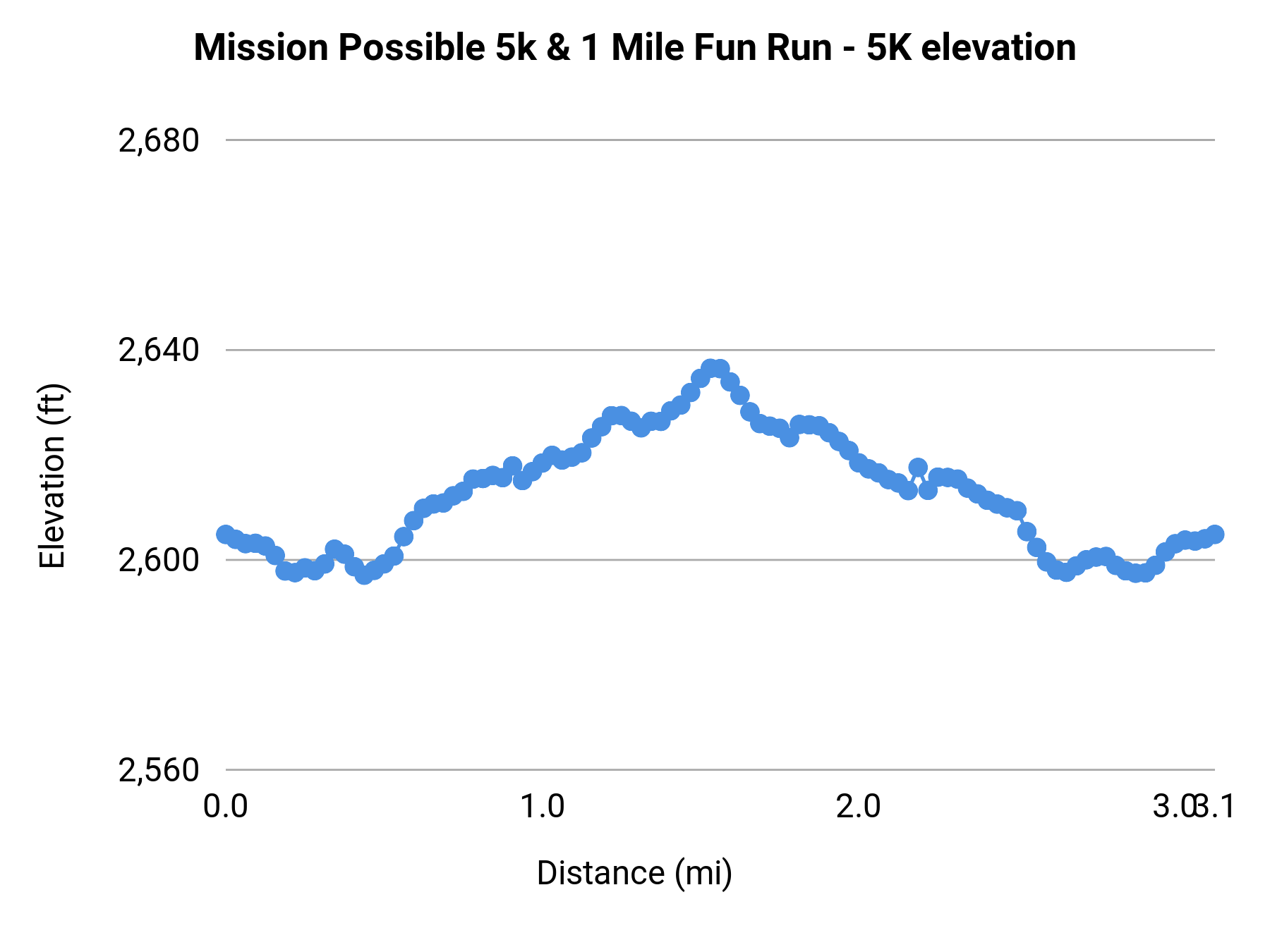 Mission Possible 5k & 1 Mile Fun Run - 5K elevation profile