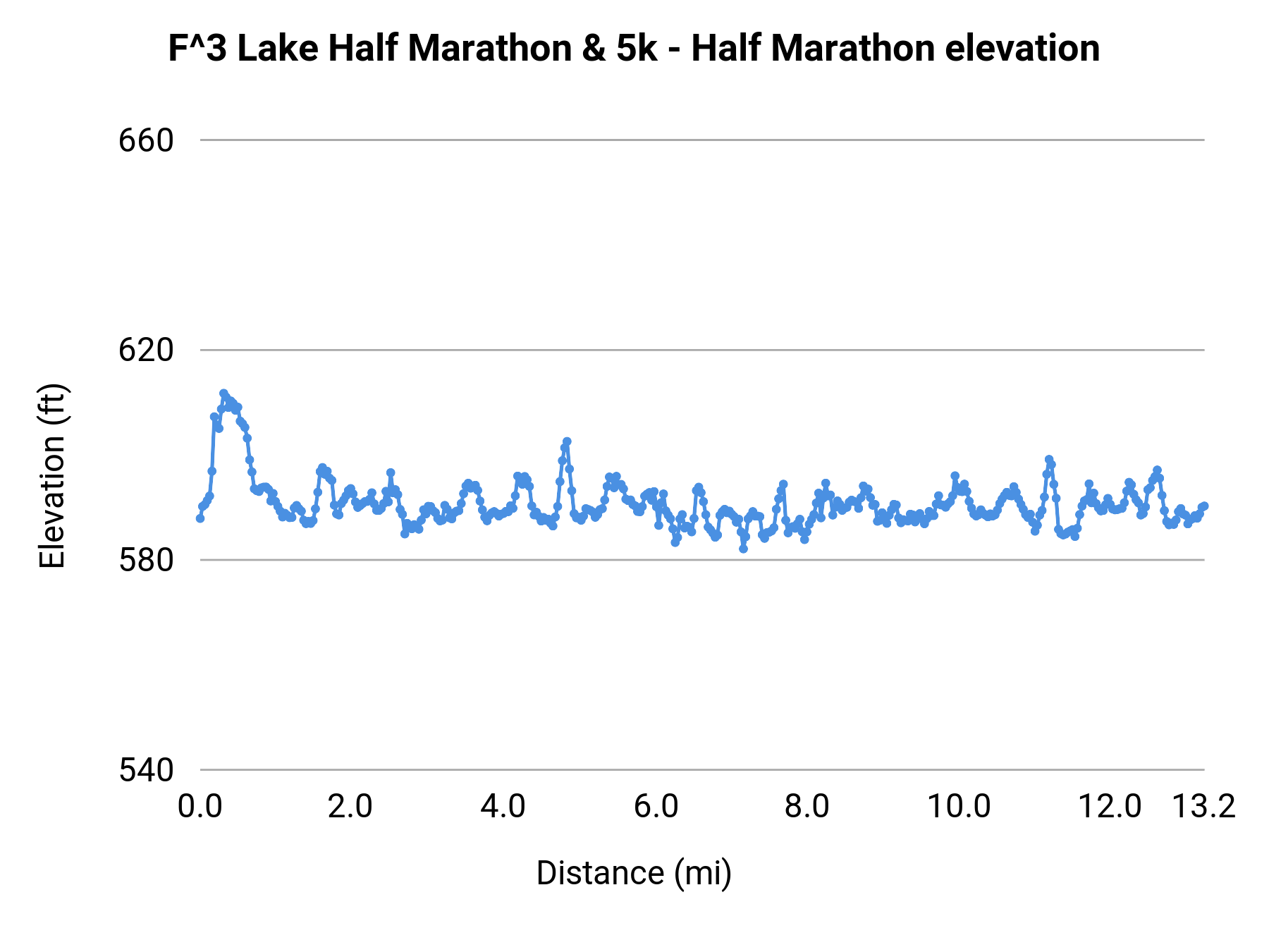 F^3 Lake Half Marathon & 5k - Half Marathon elevation profile