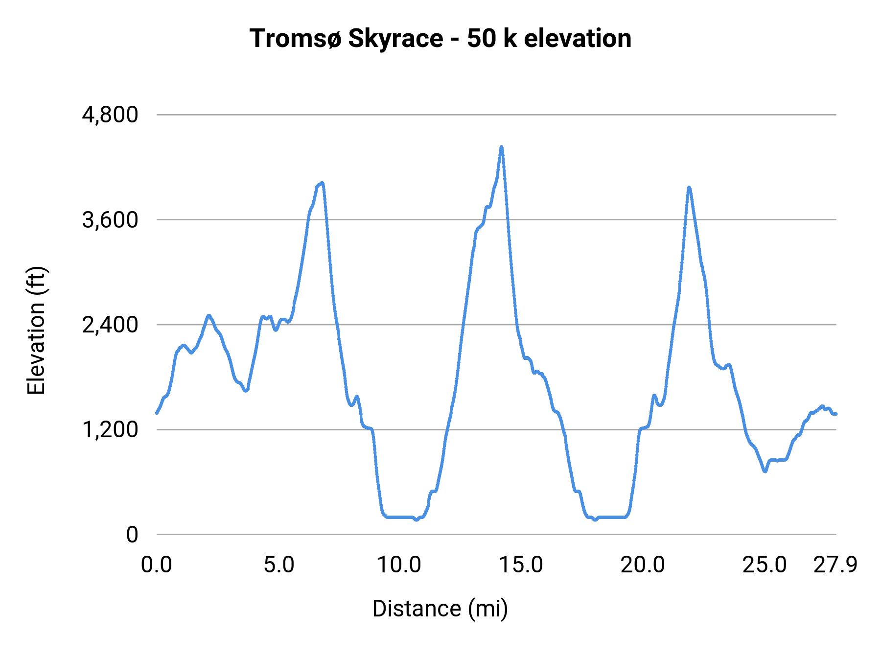 Tromsø Skyrace - 50 k elevation profile