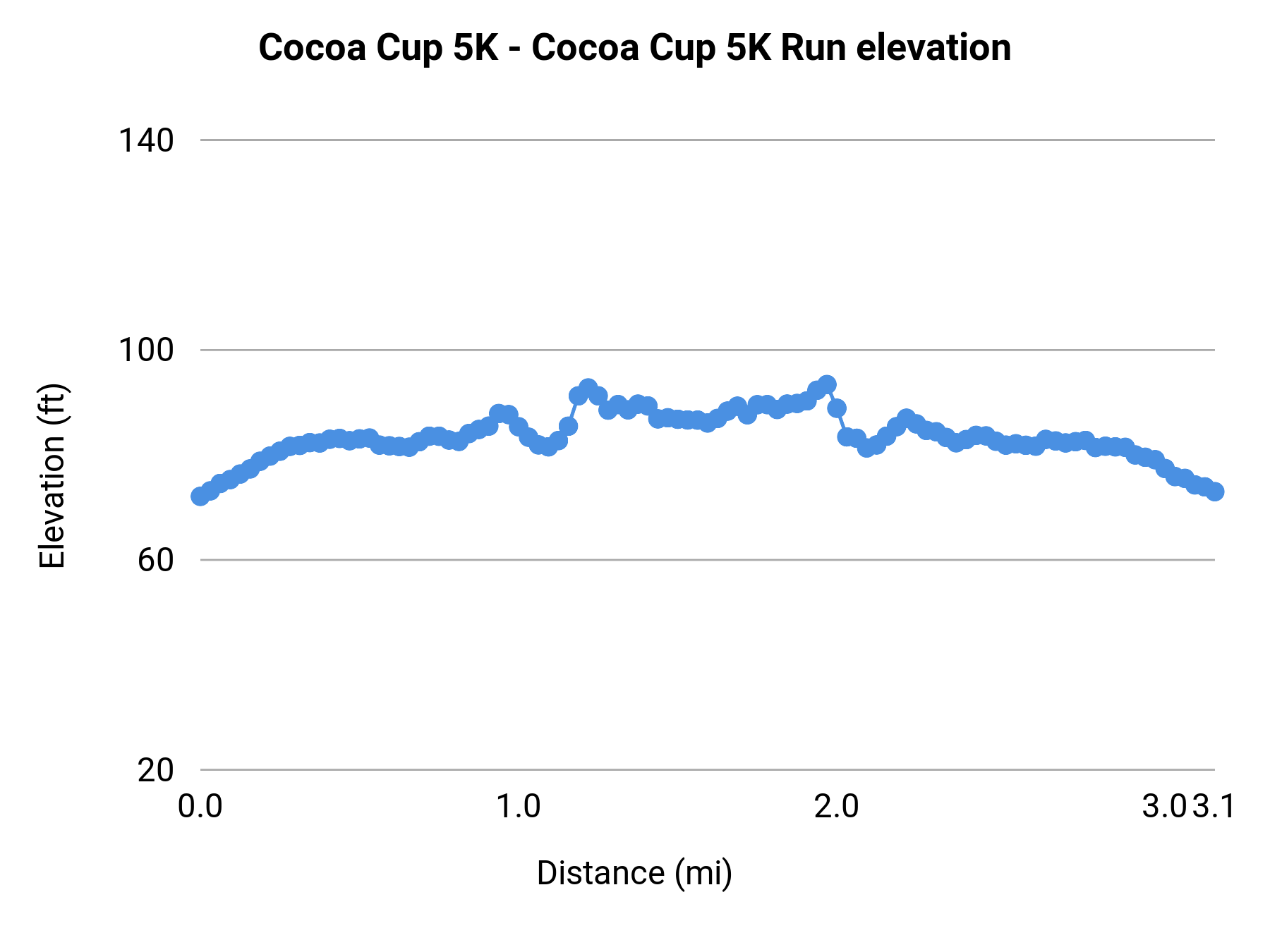Cocoa Cup 5K - 5K elevation profile