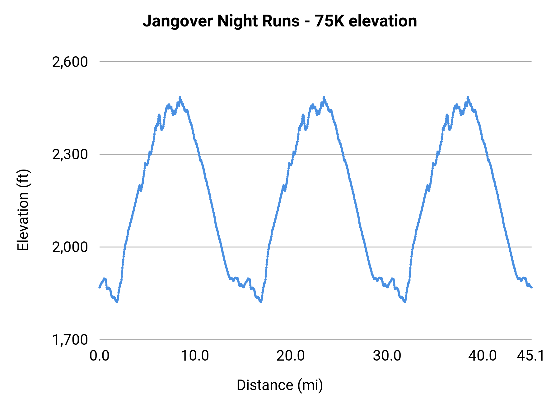 Jangover Night Runs - 75K elevation profile