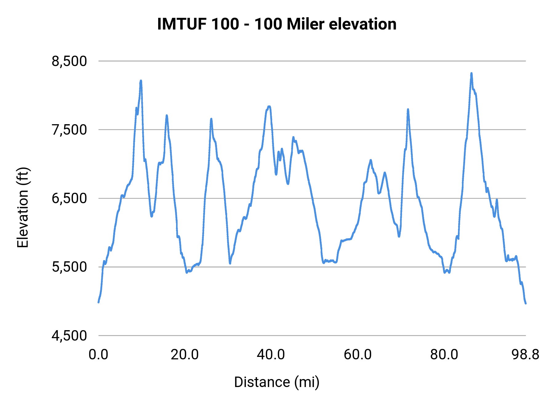 IMTUF 100 - 100 Miler elevation profile