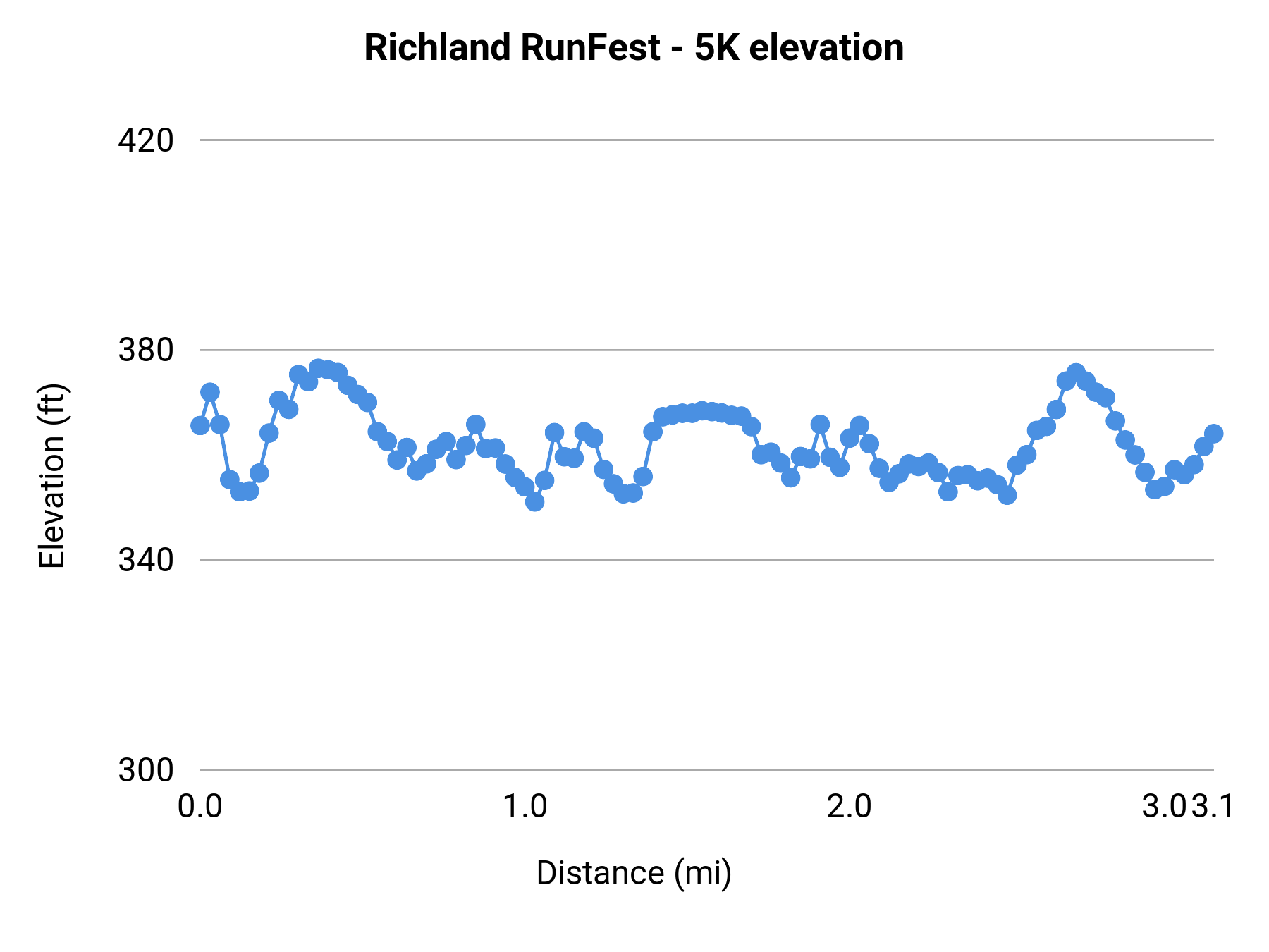 Richland RunFest - 5K elevation profile