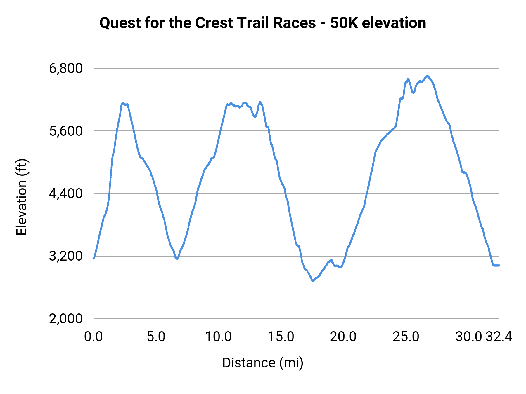 Quest for the Crest Trail Races - 50K elevation profile