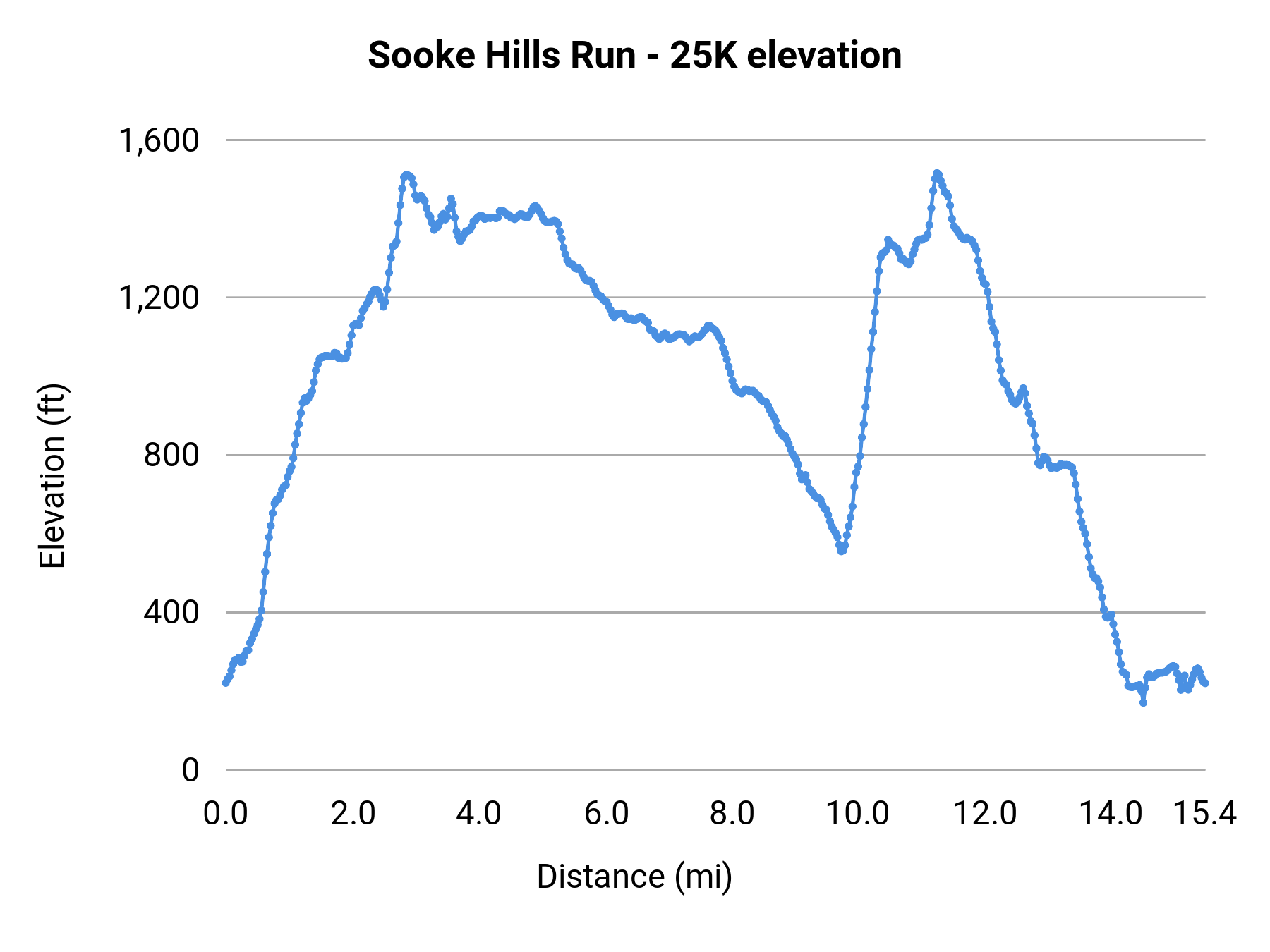 Sooke Hills Run - 25K elevation profile