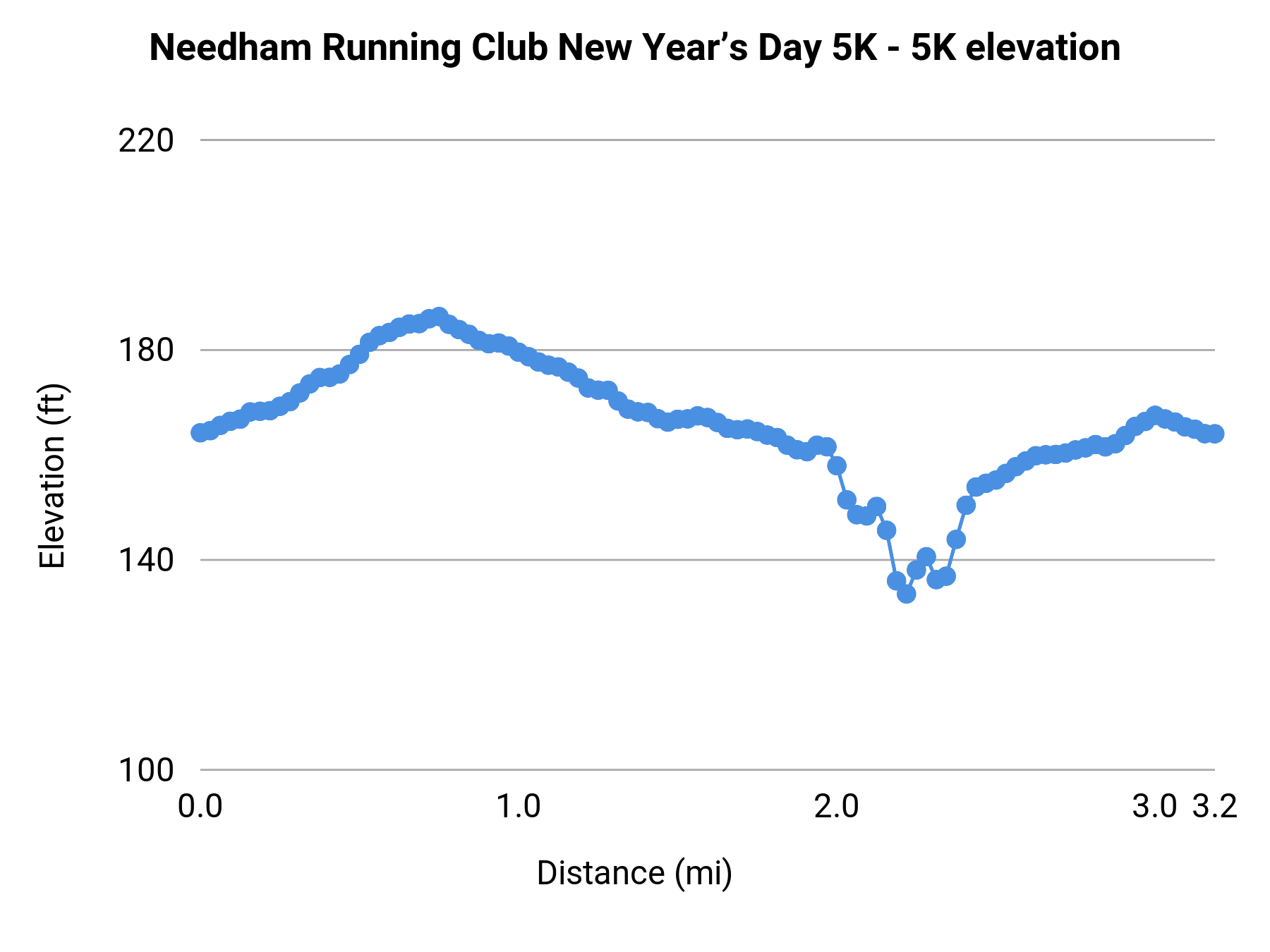 Needham Running Club New Year’s Day 5K - 5K elevation profile