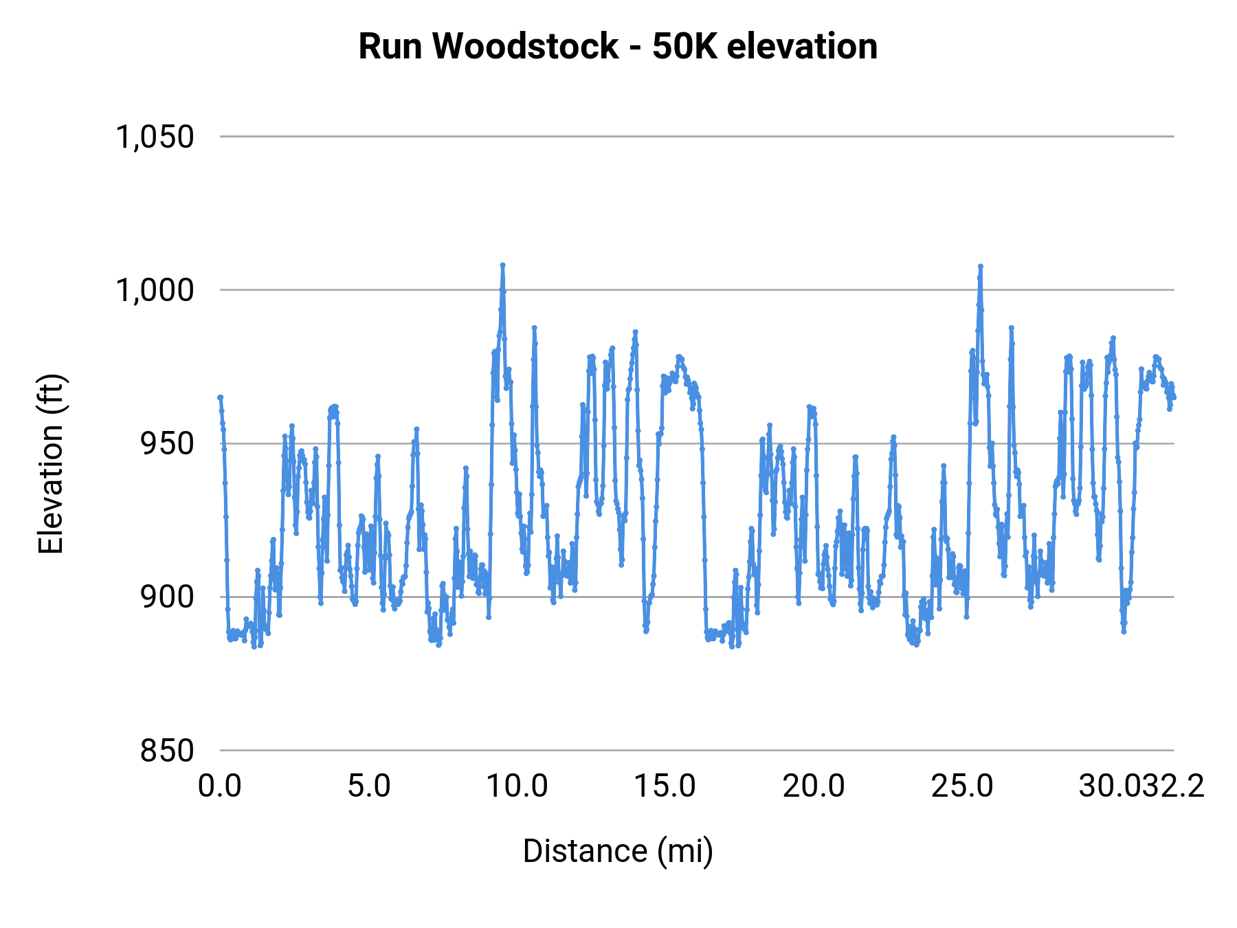 Run Woodstock - 50K elevation profile