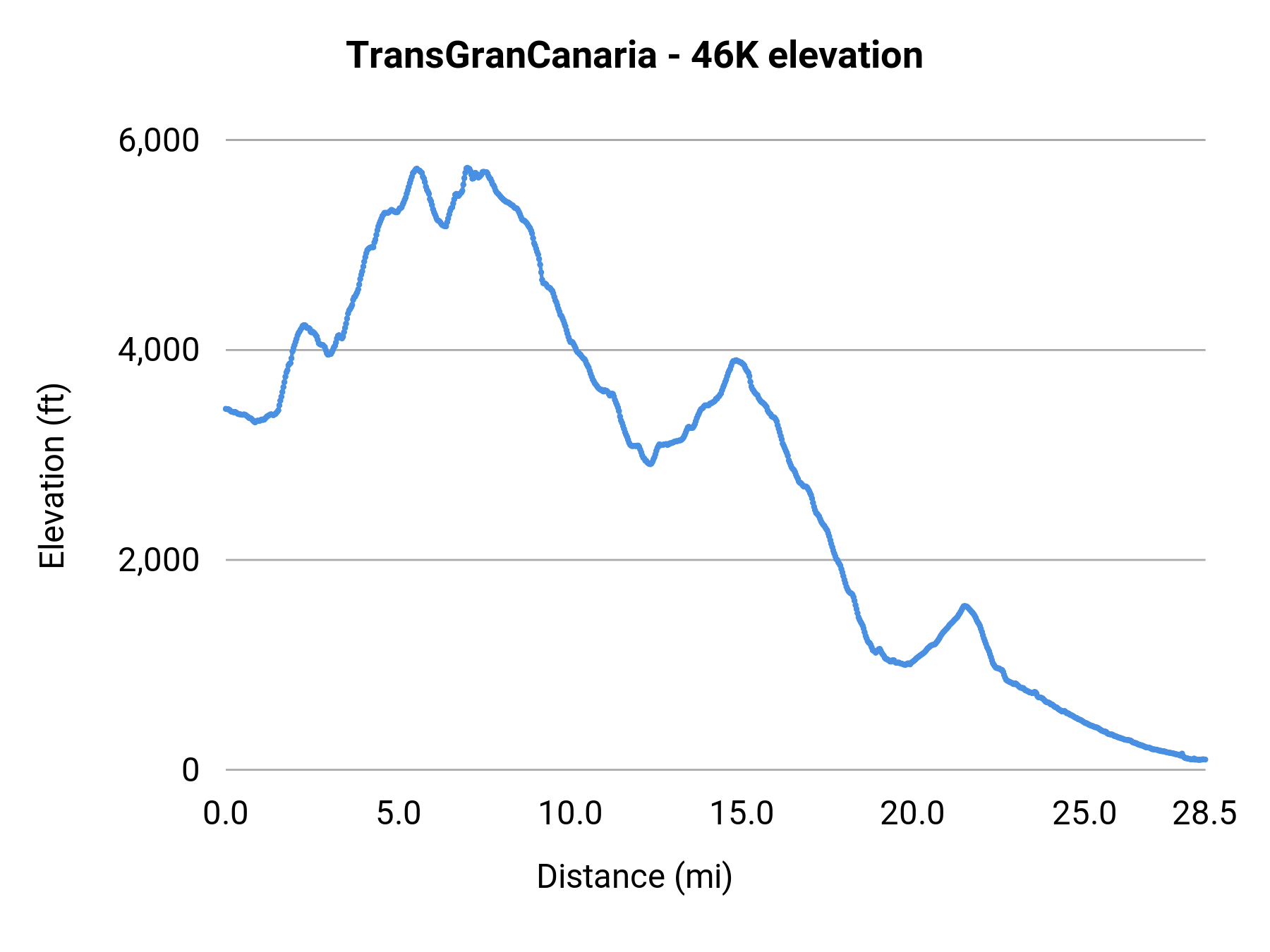 TransGranCanaria - 46K elevation profile