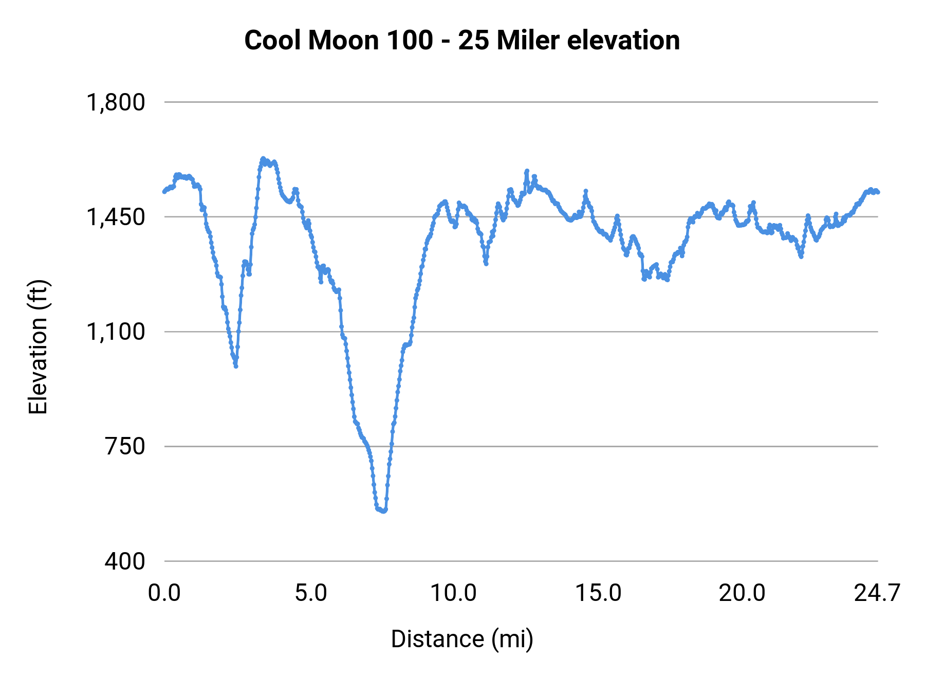 Cool Moon 100 - 25 Miler elevation profile