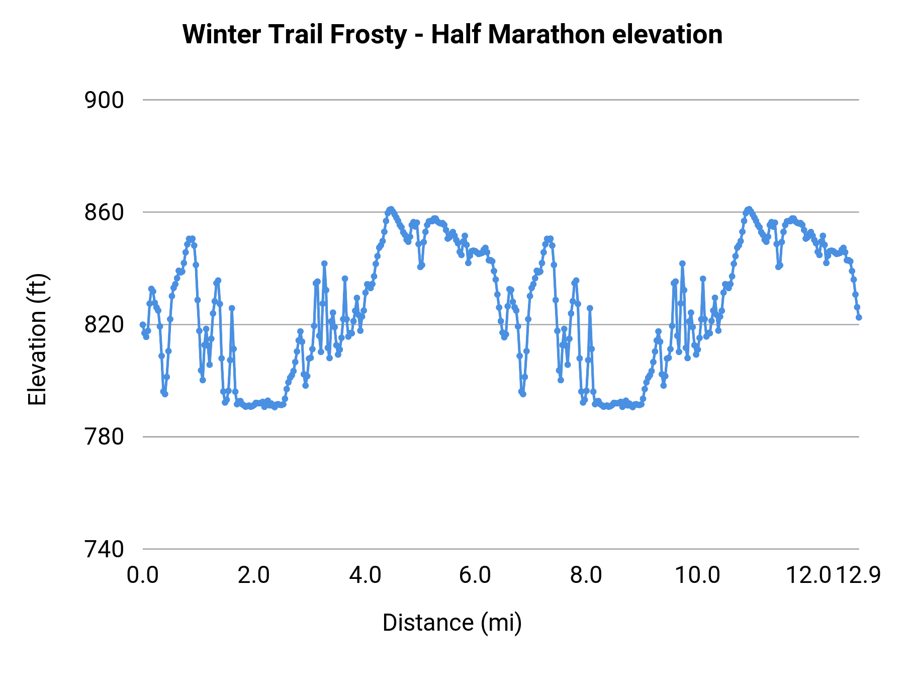 Winter Trail Frosty - Half Marathon elevation profile