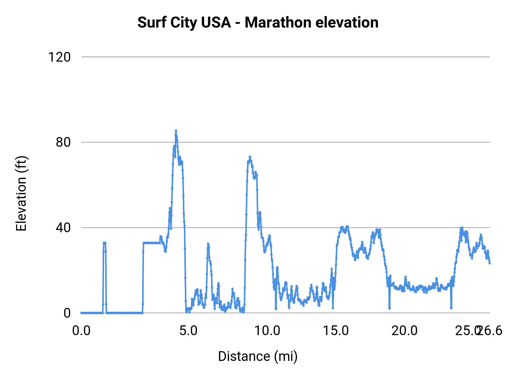 Surf City USA - Marathon elevation profile