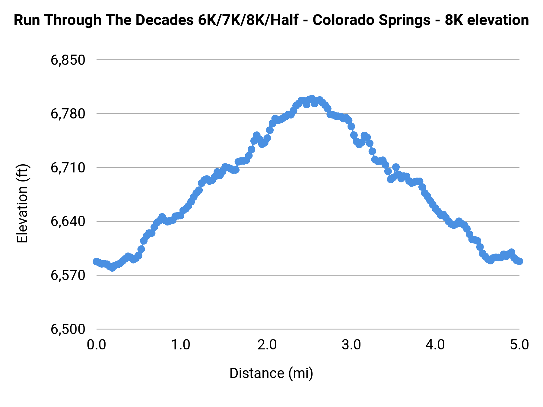 Run Through The Decades 6K/7K/8K/Half - Colorado Springs - 8K elevation profile