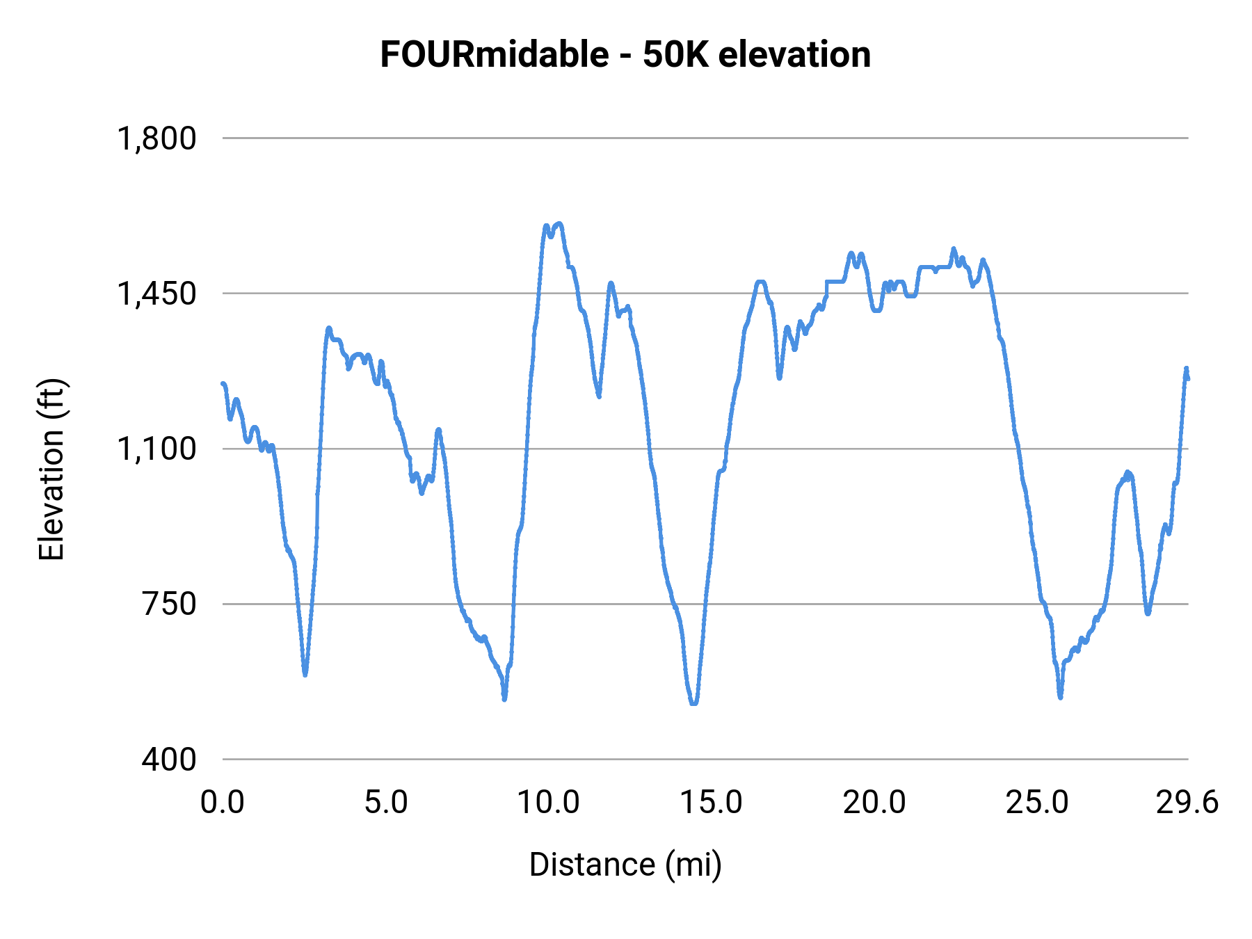 FOURmidable - 50K elevation profile