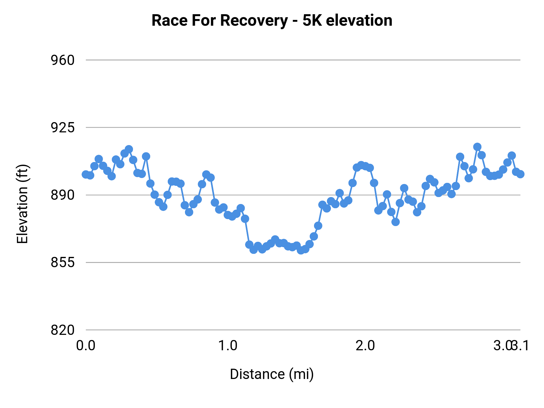 Race For Recovery - 5K elevation profile