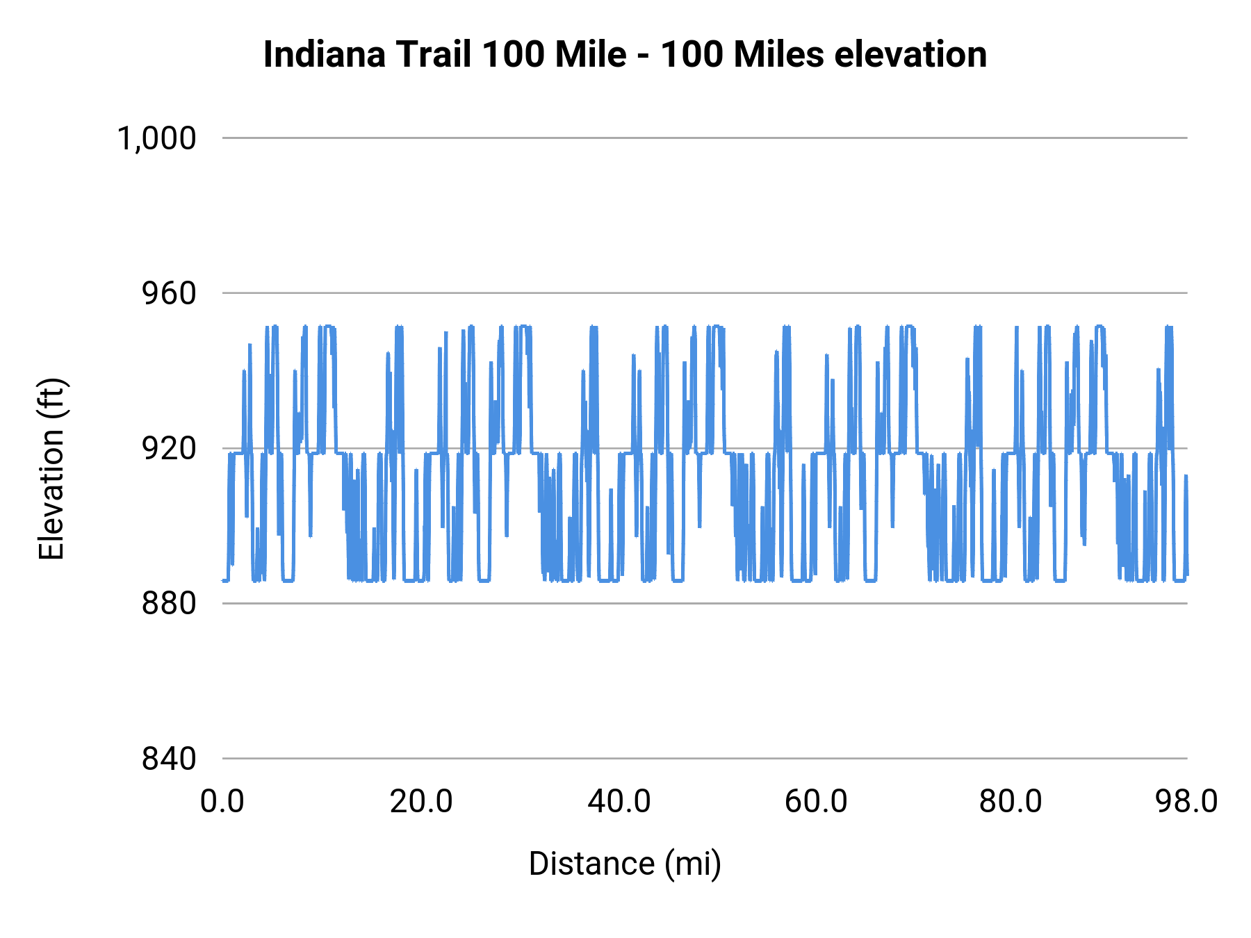 Indiana Trail 100 Mile - 100 Miles elevation profile