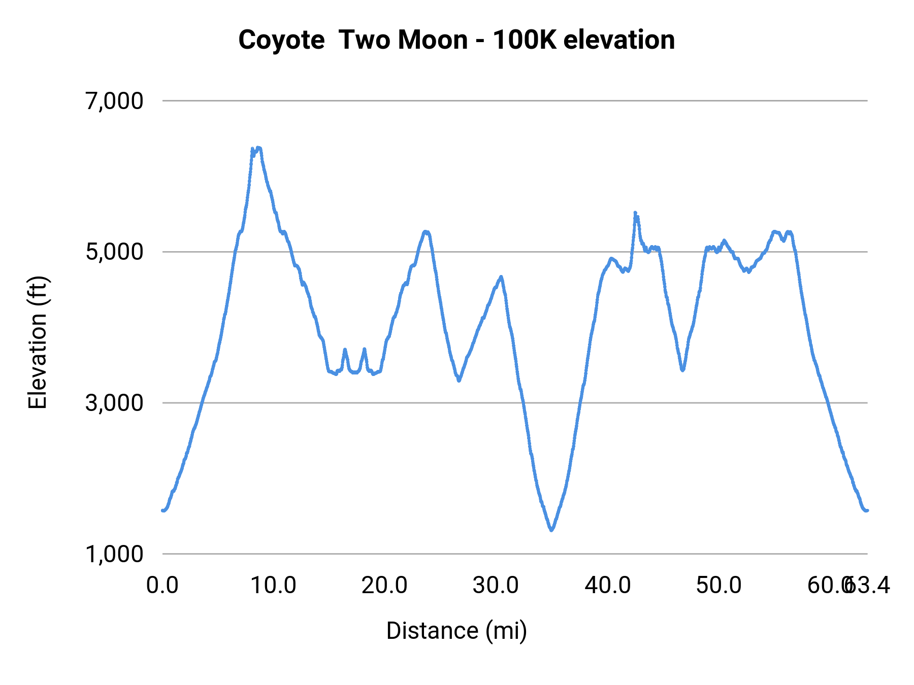 Coyote Two Moon - 100K elevation profile