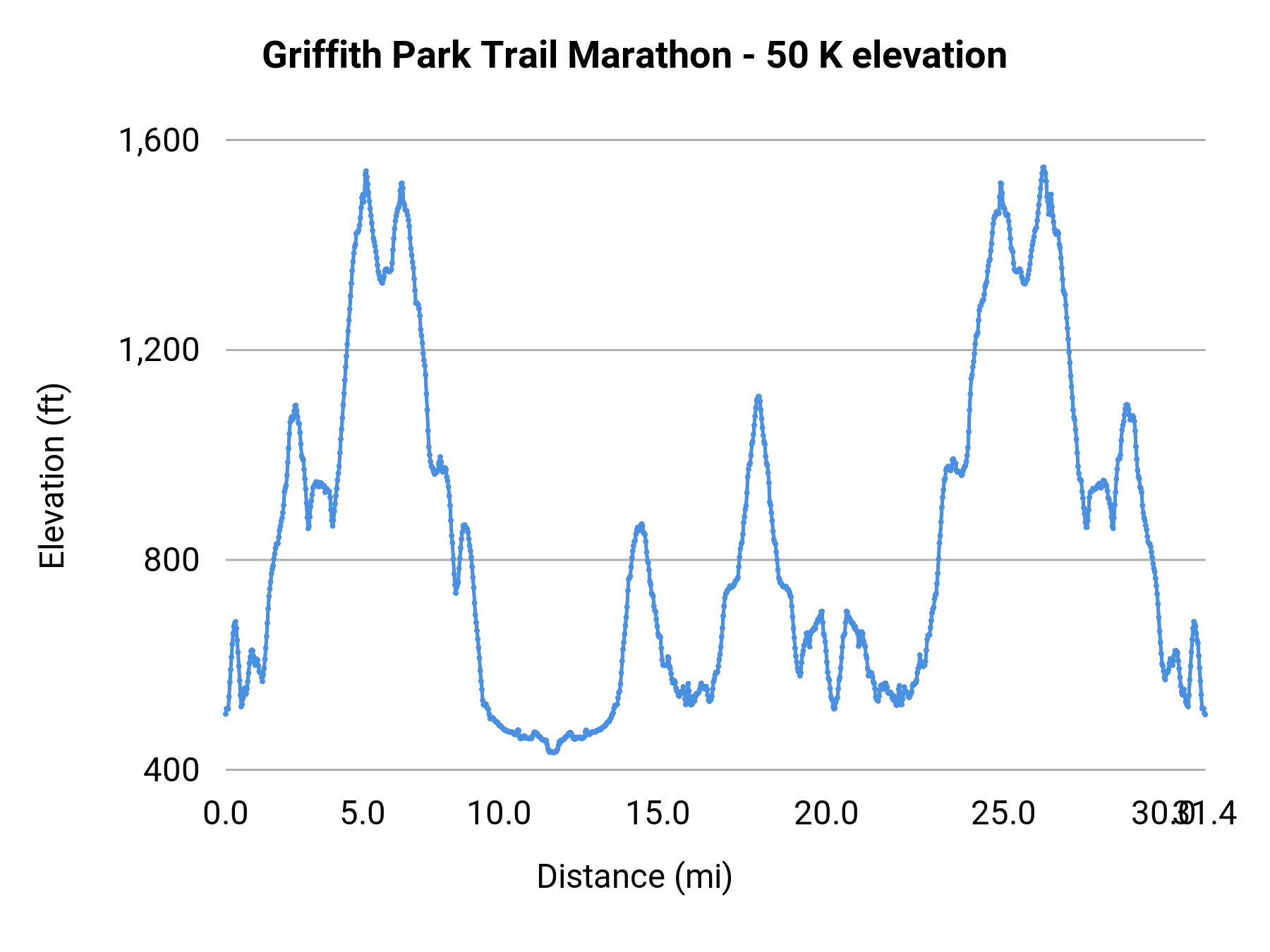 Griffith Park Trail Marathon - 50 K elevation profile
