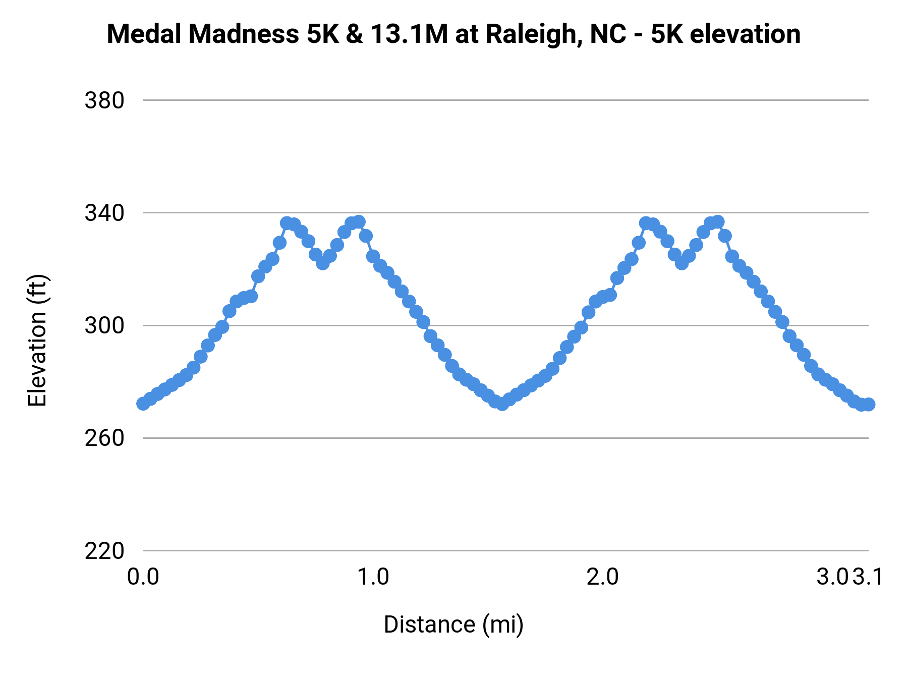Medal Madness 5K & 13.1M at Raleigh, NC - 5K elevation profile