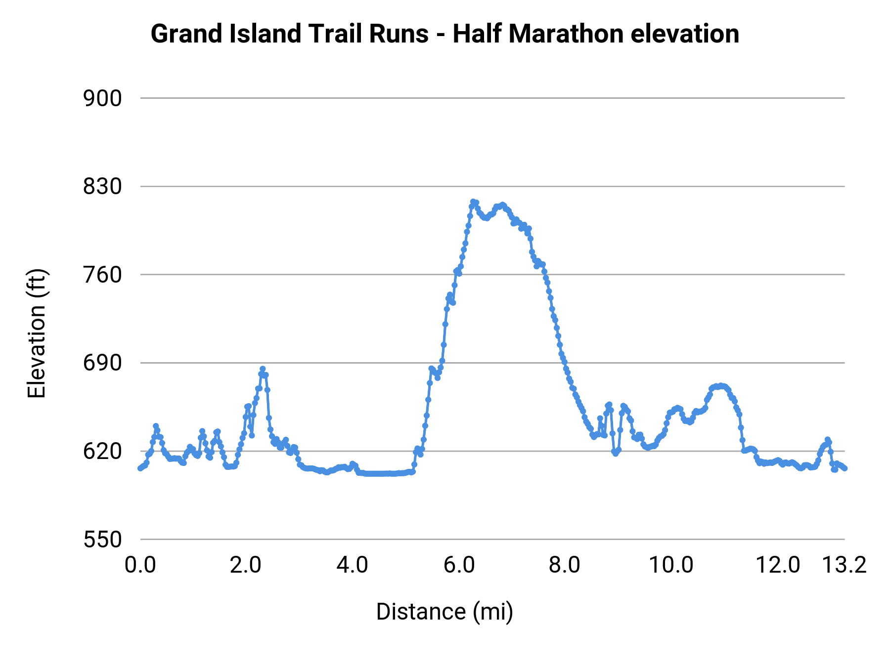Grand Island Trail Runs - Half Marathon elevation profile
