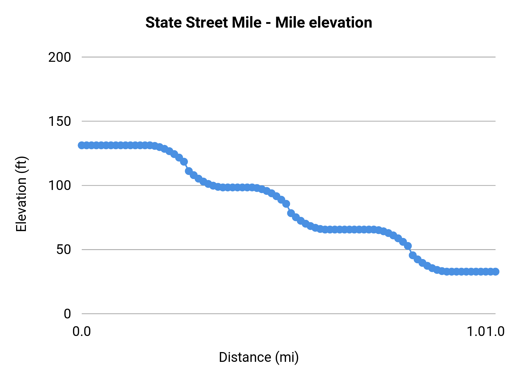 State Street Mile - Mile elevation profile