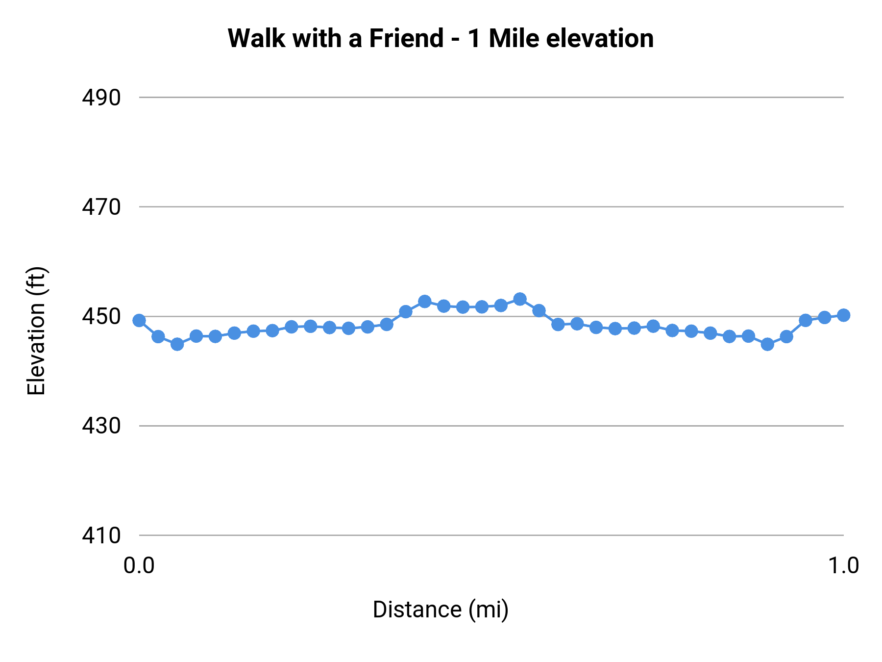 Walk with a Friend - 1 Mile elevation profile