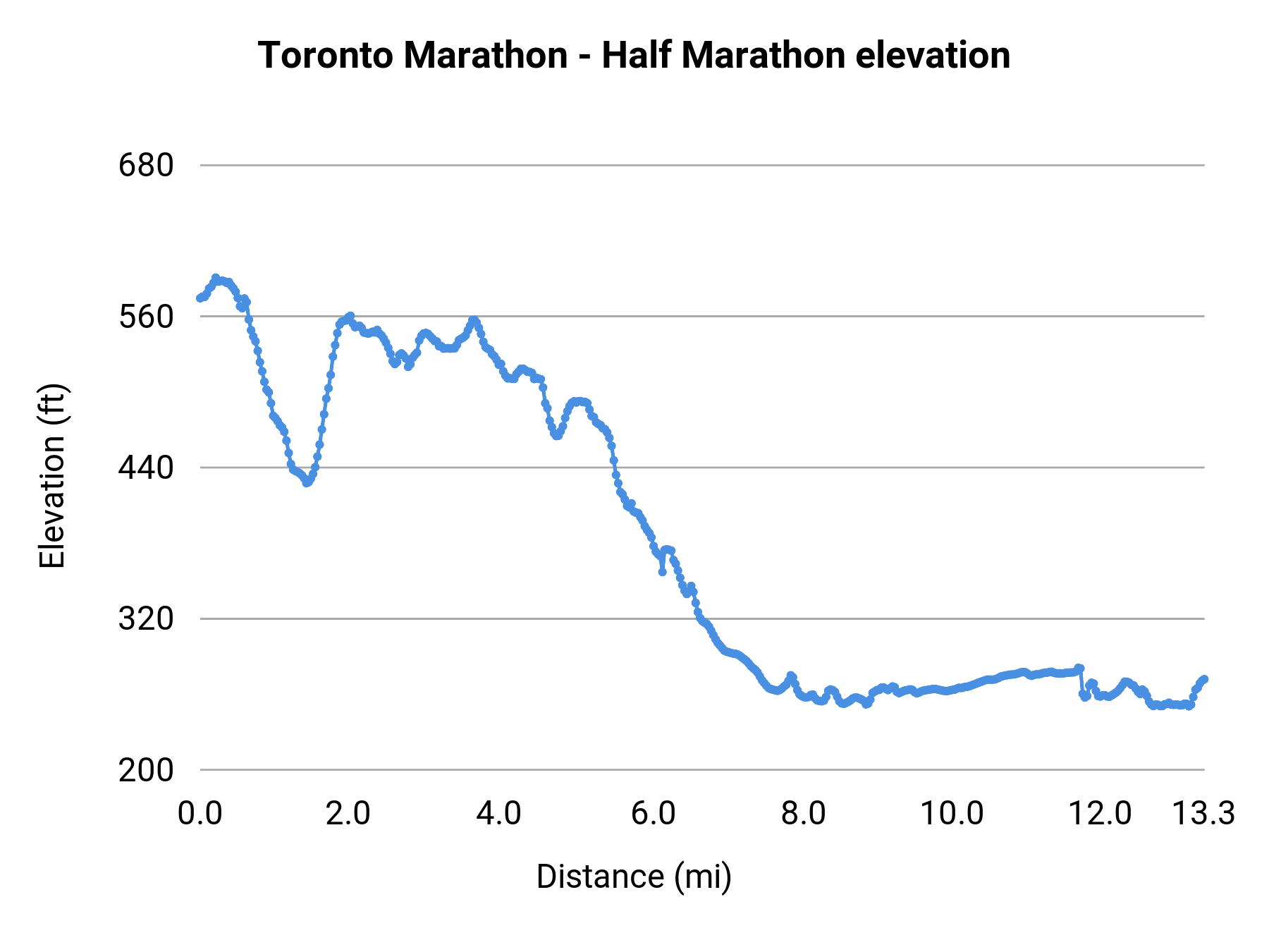 Toronto Marathon - Half Marathon elevation profile
