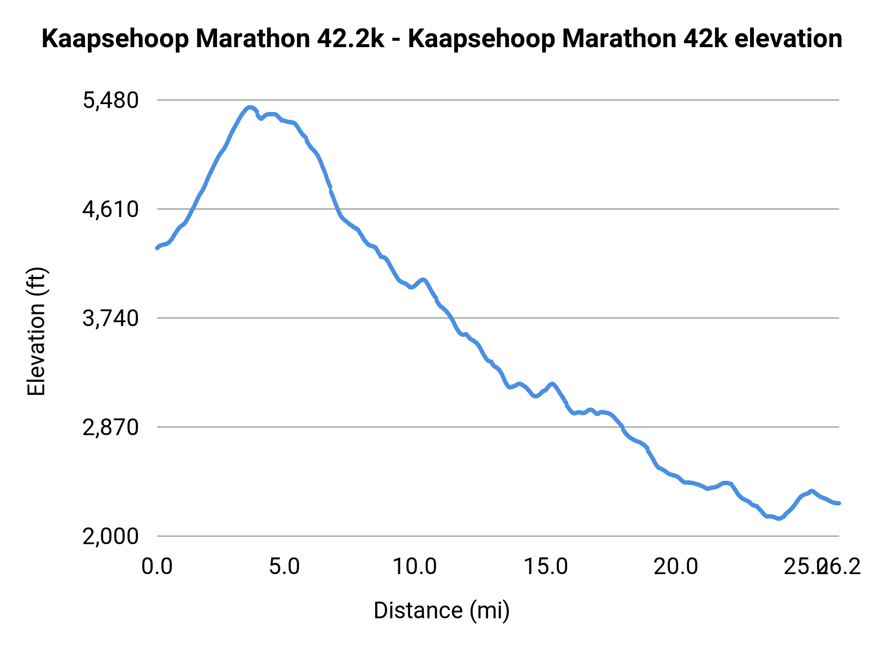 Kaapsehoop Marathon 42.2k - Kaapsehoop Marathon 42k elevation profile