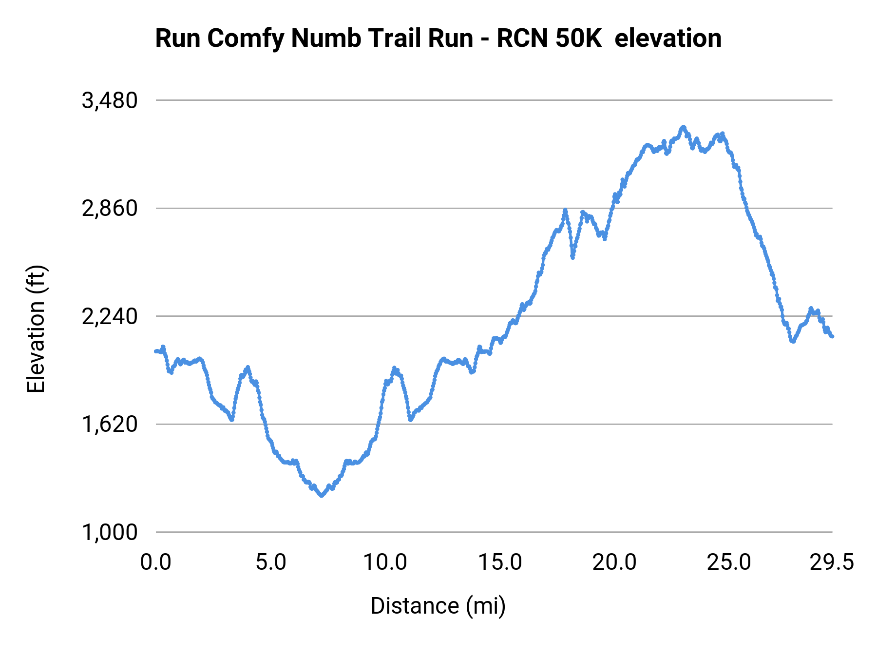 Run Comfy Numb Trail Run - RCN 50K elevation profile