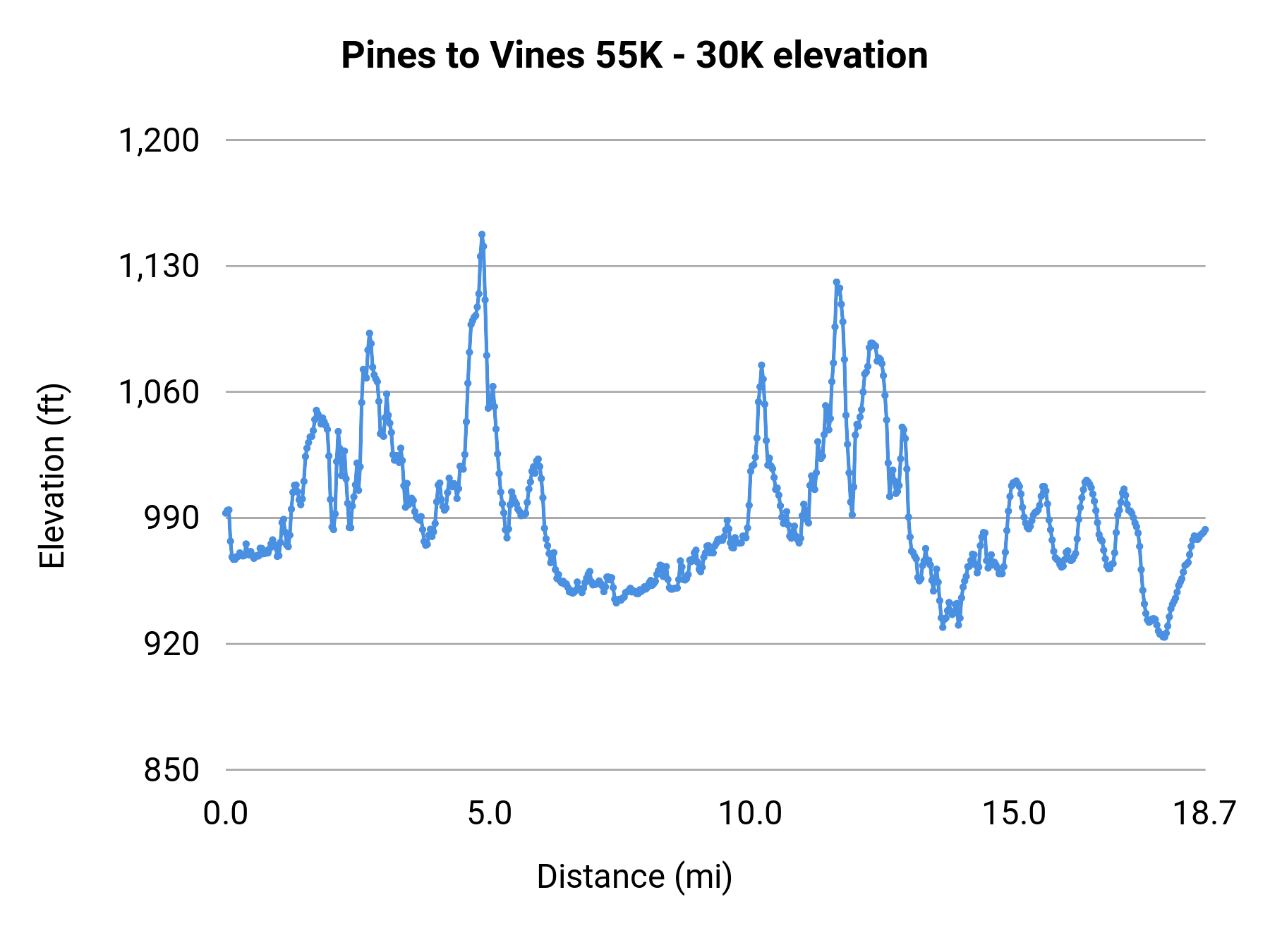 Pines to Vines 55K - 30K elevation profile