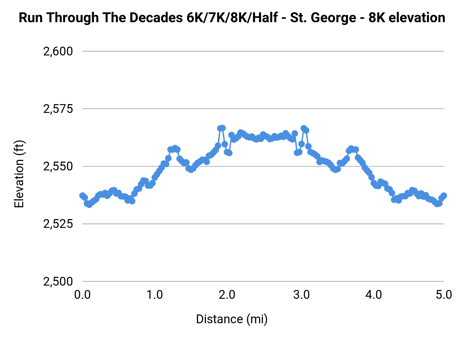 Run Through The Decades 6K/7K/8K/Half - St. George - 8K elevation profile