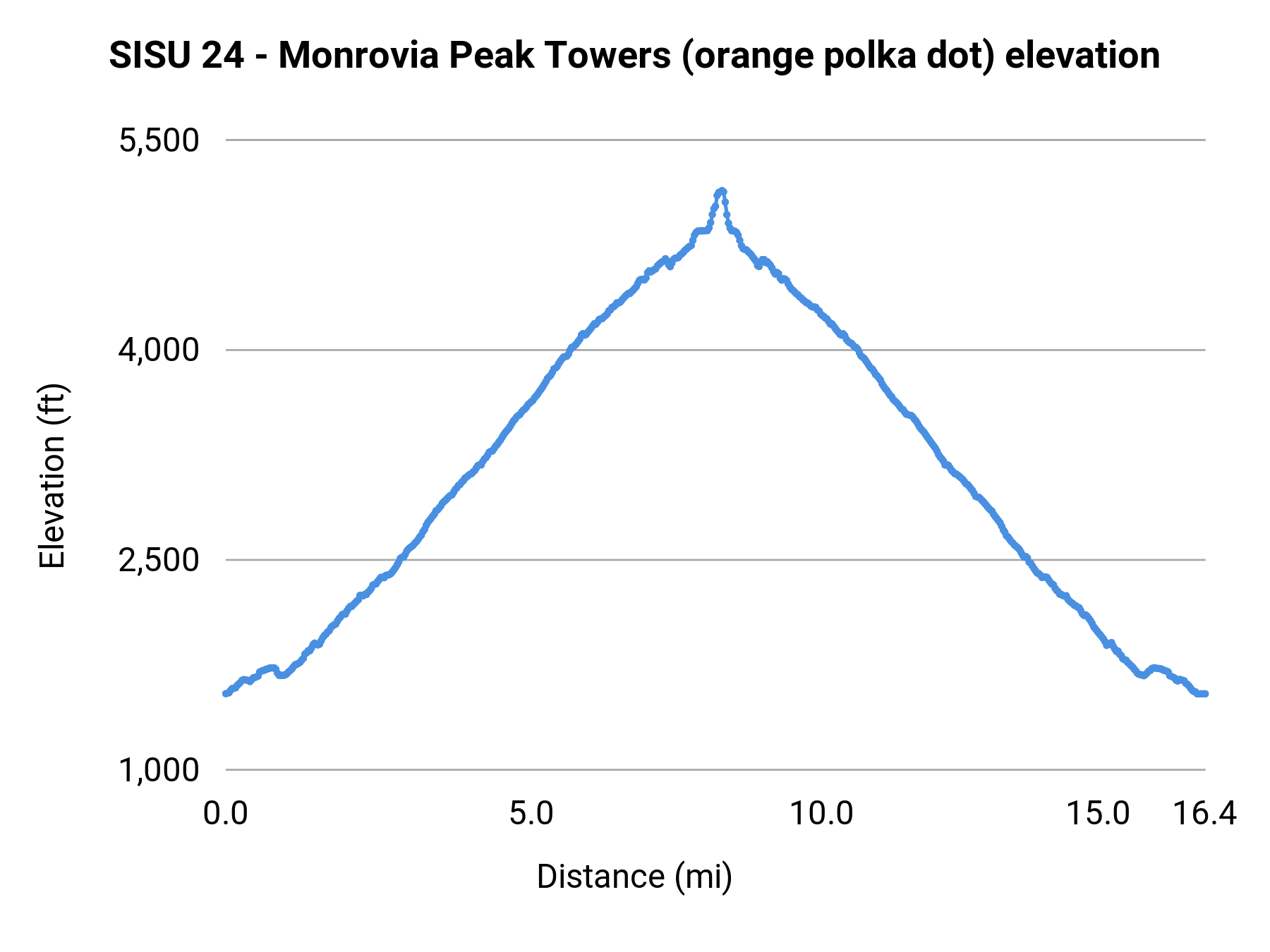 SISU 24 - Monrovia Peak Towers (orange polka dot) elevation profile