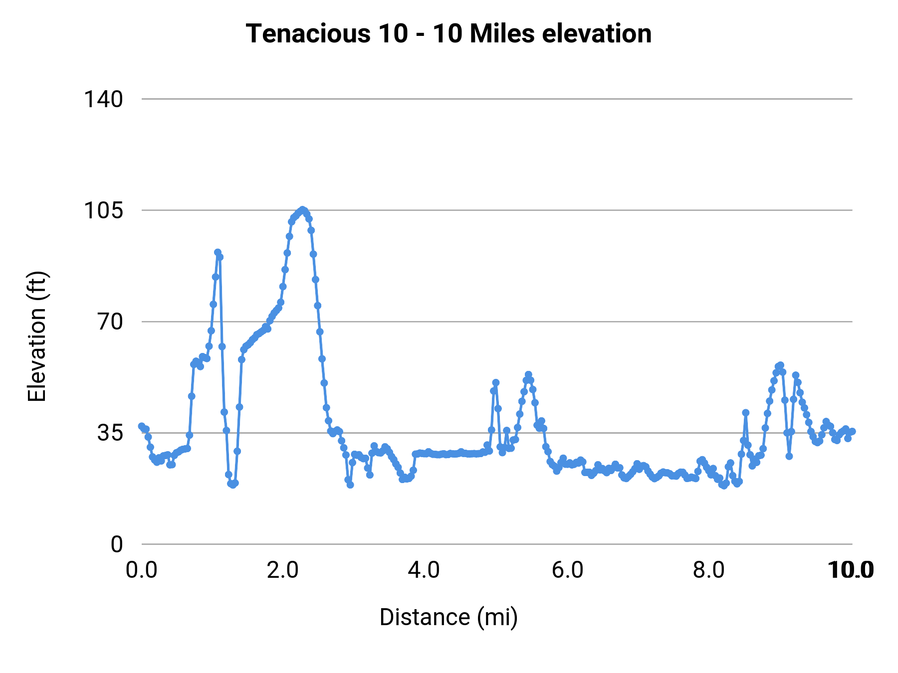 Tenacious 10 - 10 Miles elevation profile